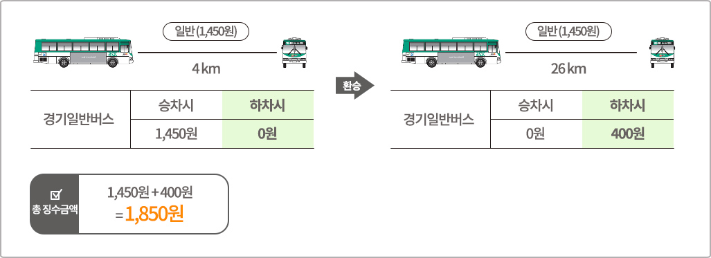 일반버스> 일반버스 환승 시 경기일반버스 일반(1,450원) 4km, 승차시 1,450원, 하차시 0원 / 환승 / 경기일반버스 26km 일반(1,450원), 승차시 0원, 하차시 400원 / 총 징수금액 = 1,450원 + 400원 = 1,850원