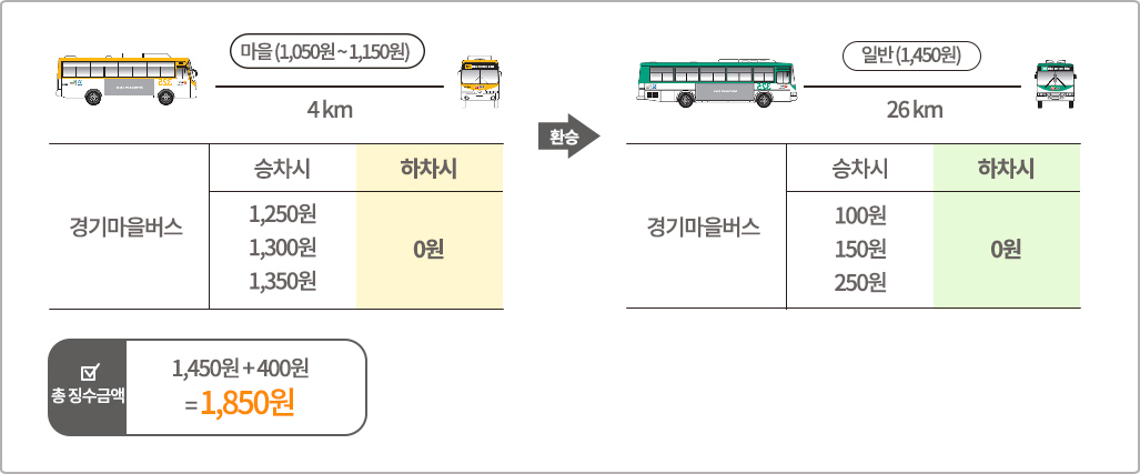 경기마을버스> 일반버스 환승 시 경기마을버스 마을(1,050~1,150원) 4km, 승차시 1,250원, 1,300원, 1,350원, 하차시 0원 / 환승 / 경기일반버스 26km 일반(1,450원), 승차시 100원, 150원 , 250원, 하차시 0원 / 총 징수금액 1,450원 + 400원 = 1,850원