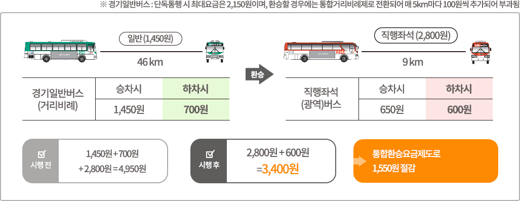 경기일반버스(거리비례)> 직행좌석(광역)버스 환승 시 / ※경기일반버스:단독통행 시 최대요금은 2,150원이며,환승할 경우에는 통합거리비례제로 전환되어 매 5km마다 100원씩 추가되어 부과됨. / 경기일반버스(거리비례) 일반(1,450원) 46km, 승차시 1,450원, 하차시 700원 / 환승 / 직행좌석(광역)버스 직행좌석(2,800원) 9km, 승차시 650원, 하차시 600원 / 시행전 1,450원 + 700원 + 2,800원 = 4,950원, 시행 후 2,800원 + 600원= 3,400원, 통합환승요금제도로 1,550원 절감