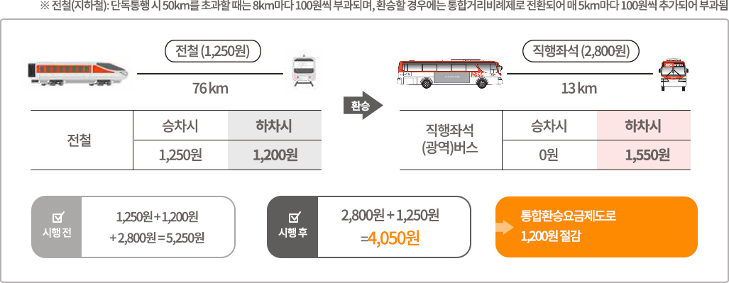 전철 > 직행좌석(광역)버스 환승 시 / ※ 전철(지하철) : 단독통행시 50km를 초과할 떄는 8km마다 100원씩 부가되며, 환승할 경우에는 통합거리비례제로 전환되어 매 5km마다 100원씩 추가되어 부과됨. /전철 76km, 승차시 1,250원, 하차시 1,200원 / 환승 / 직행좌석(광역)버스 직행좌석(2,800원) 13km, 승차시 0원, 하차시 1,550원 / 시행전 1,250원 + 1,200원 + 2,800원 = 5,250원, 시행 후 2,800원 + 1,250원 = 4,050원, 통합환승요금제도로 1,200원 절감