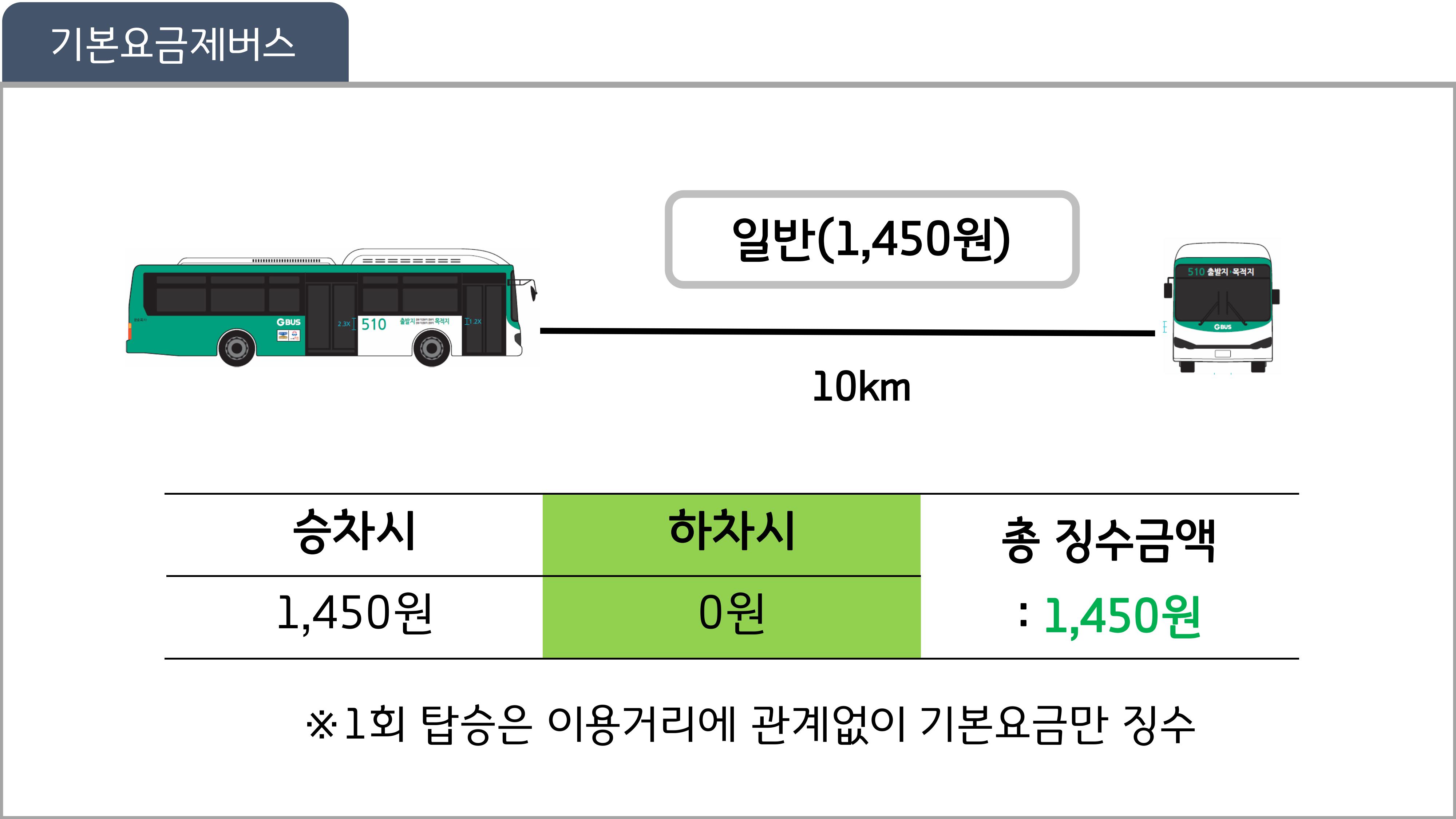 일반형 시내버스(기본요금제 버스) 10km, 총 징수금액 1450원, 승차시 1450원, 하차시 0원 / ※1회탑승은 이용거리와 관계없이 기본요금만 징수