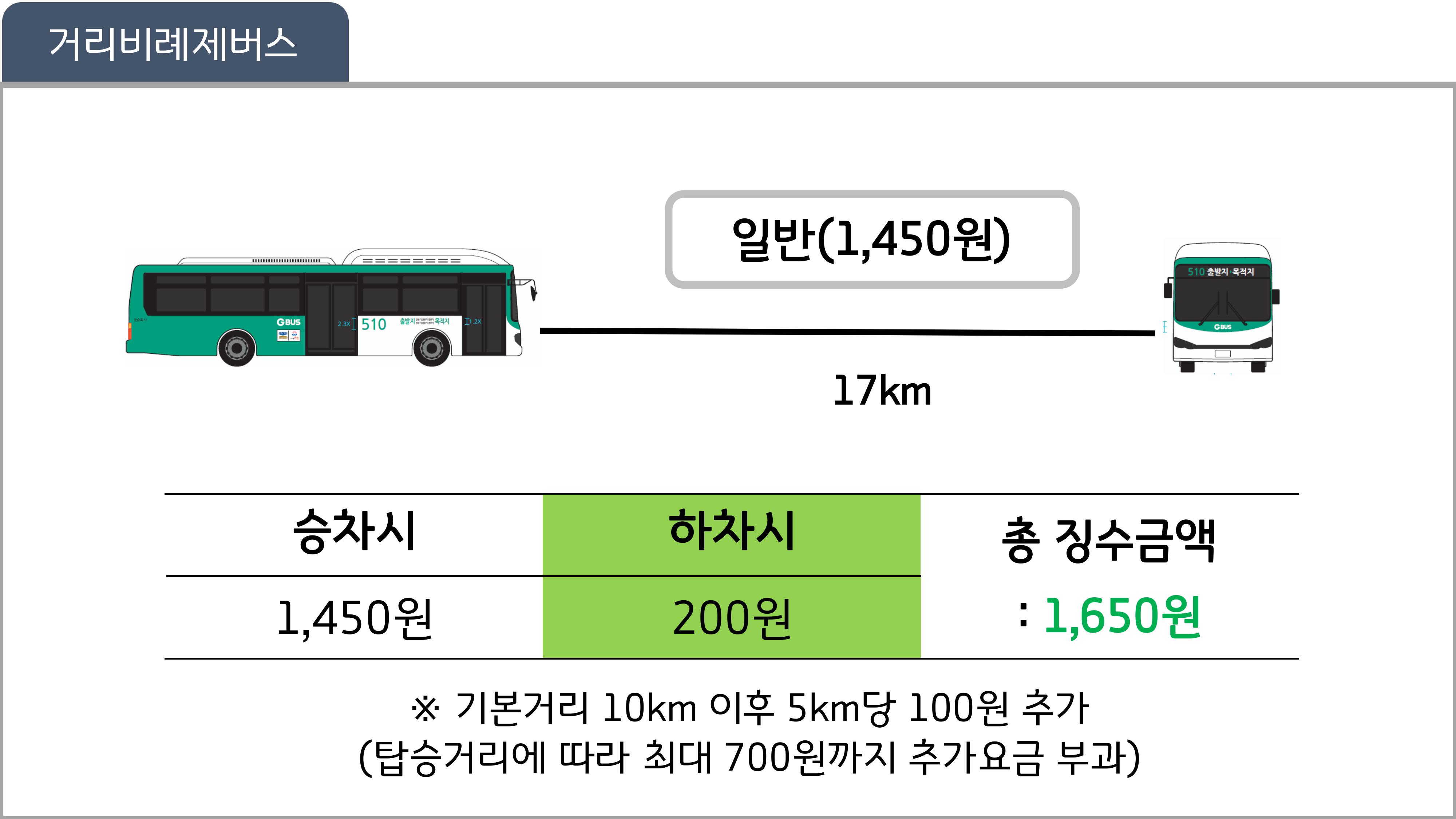 일반형 시내버스(거리비례제 버스) 17km, 총 징수금액 1450원, 승차시 1450원, 하차시 200원 / ※기본거리 10km 이후 4km당 100원 추가 (탑승거리에 따라 최대 700원 추가요금 부과)
