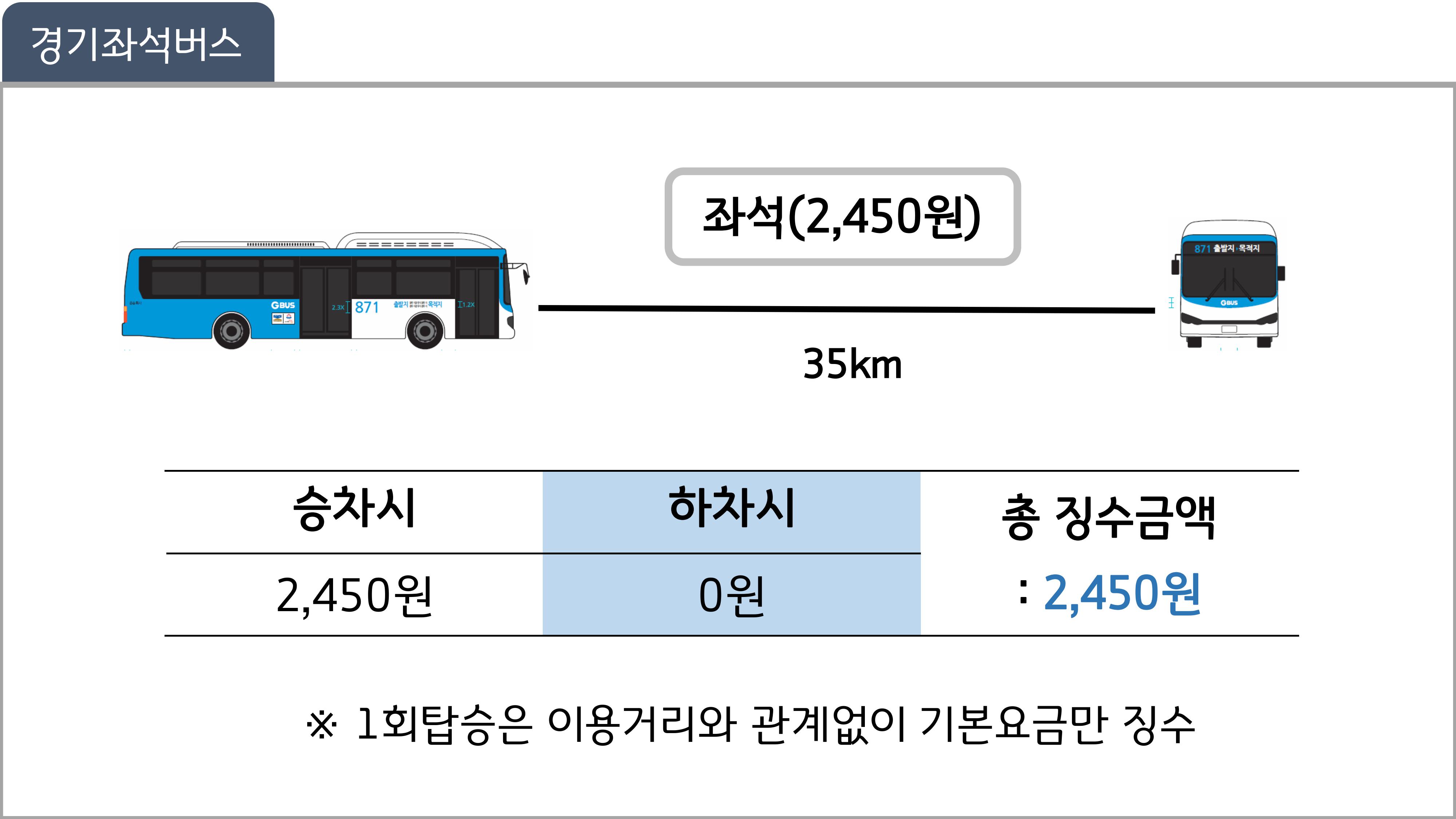 직행좌석(광역)버스 35km, 총 징수금액 2800원, 승차시 2800원, 하차시 0원 / ※1회탑승은 이용거리와 관계없이 기본요금만 징수