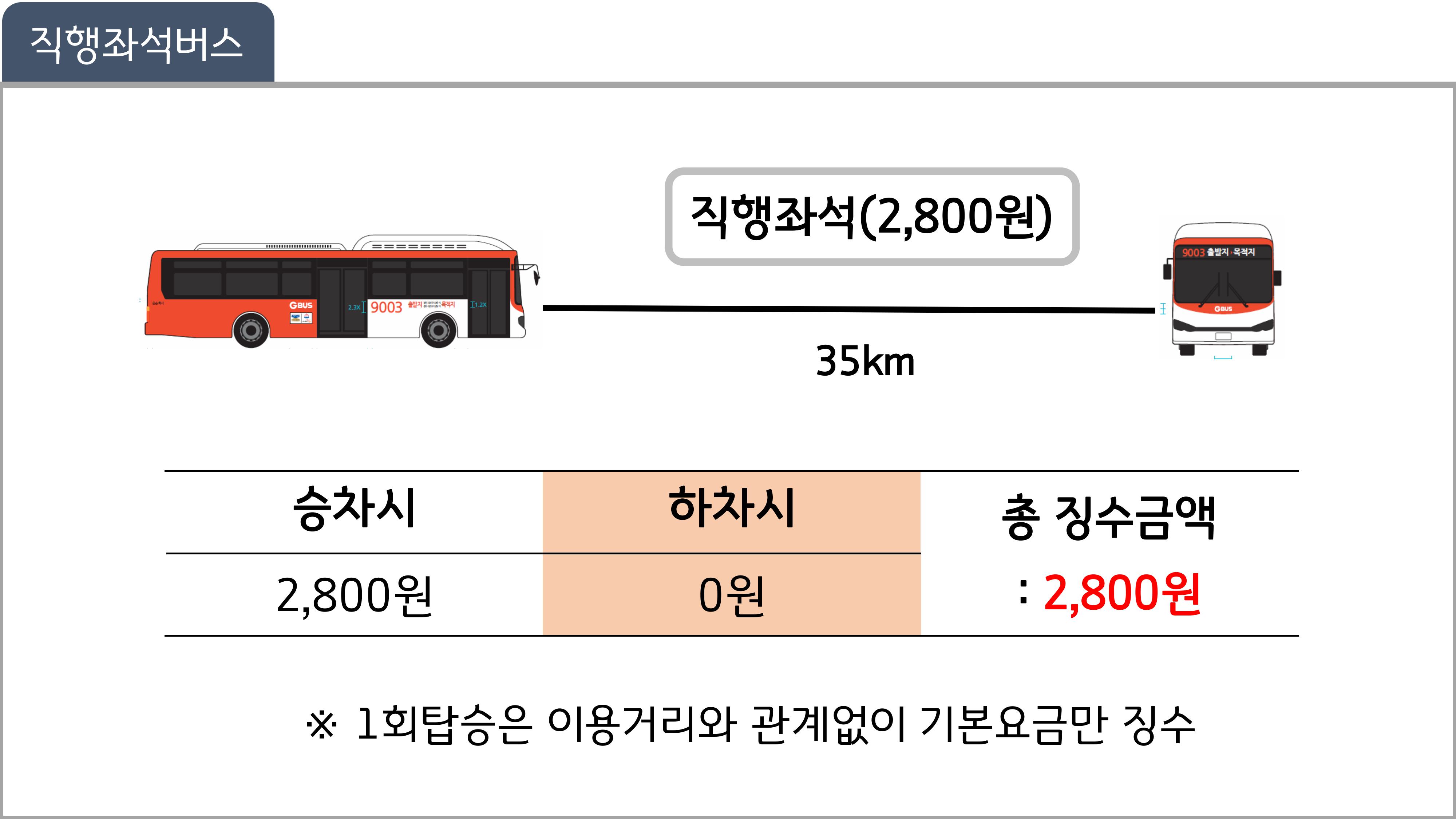 좌석버스 35km, 총 징수금액 2450원, 승차시 2450원, 하차시 0원 / ※1회탑승은 이용거리와 관계없이 기본요금만 징수