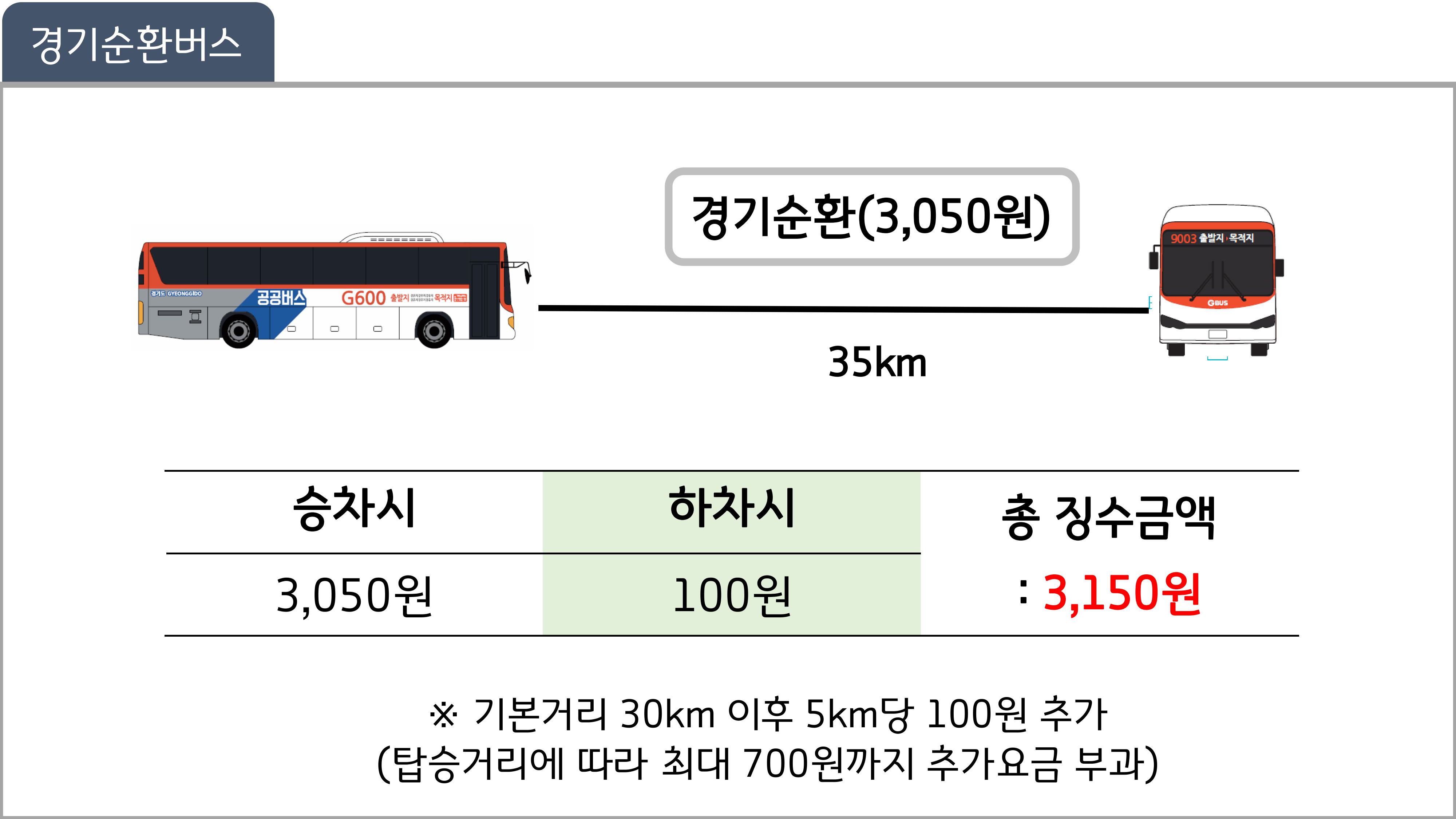 경기순환버스(외곽순환버스) 35km, 총 징수금액 3150원, 승차시 3050원, 하차시 100원 / ※탑승거리에 따라 최대 700원 추가요금 부과