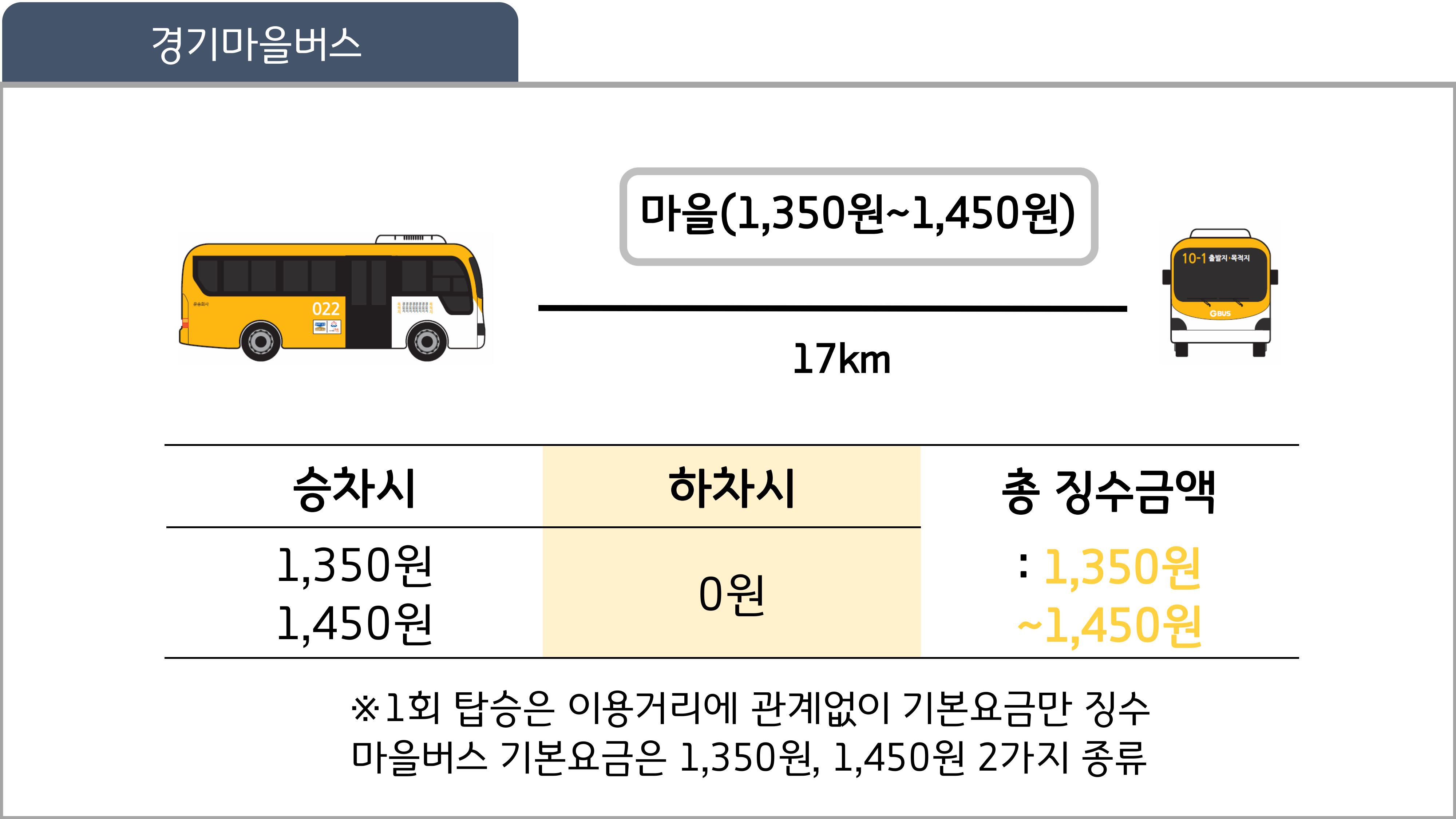 경기마을 버스 12km, 총 징수금액 최대1250원 ~ 1,350원, 승차시 1250원, 1,300원, 1,350원, 하차시 0원 / ※1회탑승은 이용거리와 관계없이 기본요금만 징수