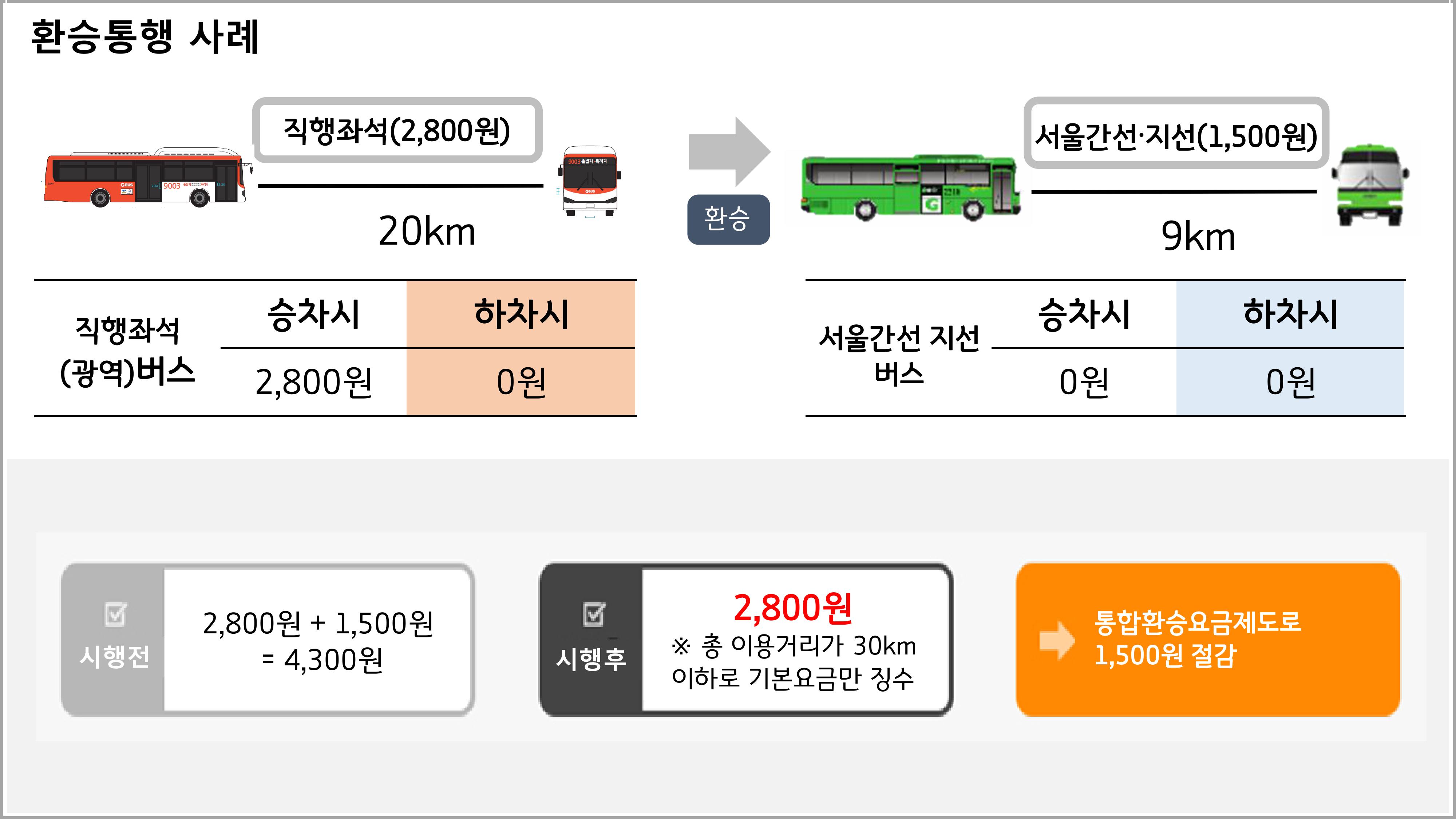 직행좌석(광역)버스>서울 간성.지선버스/전철환승 시-직행좌석(2,800원) 20km, 승차시 2,800원, 하차시 0원 / 환승 / 서울간선·지선버스 9km 서울간선·지선(1,500원), 승차시 0원, 하차시 0원 / 시행전 2,800원 + 1,500원 = 4,300원, 시행후 2,800원(※ 총 이용거리가 30km이하로 기본요금만 징수), 통합요금제도로 1,500원 절감
