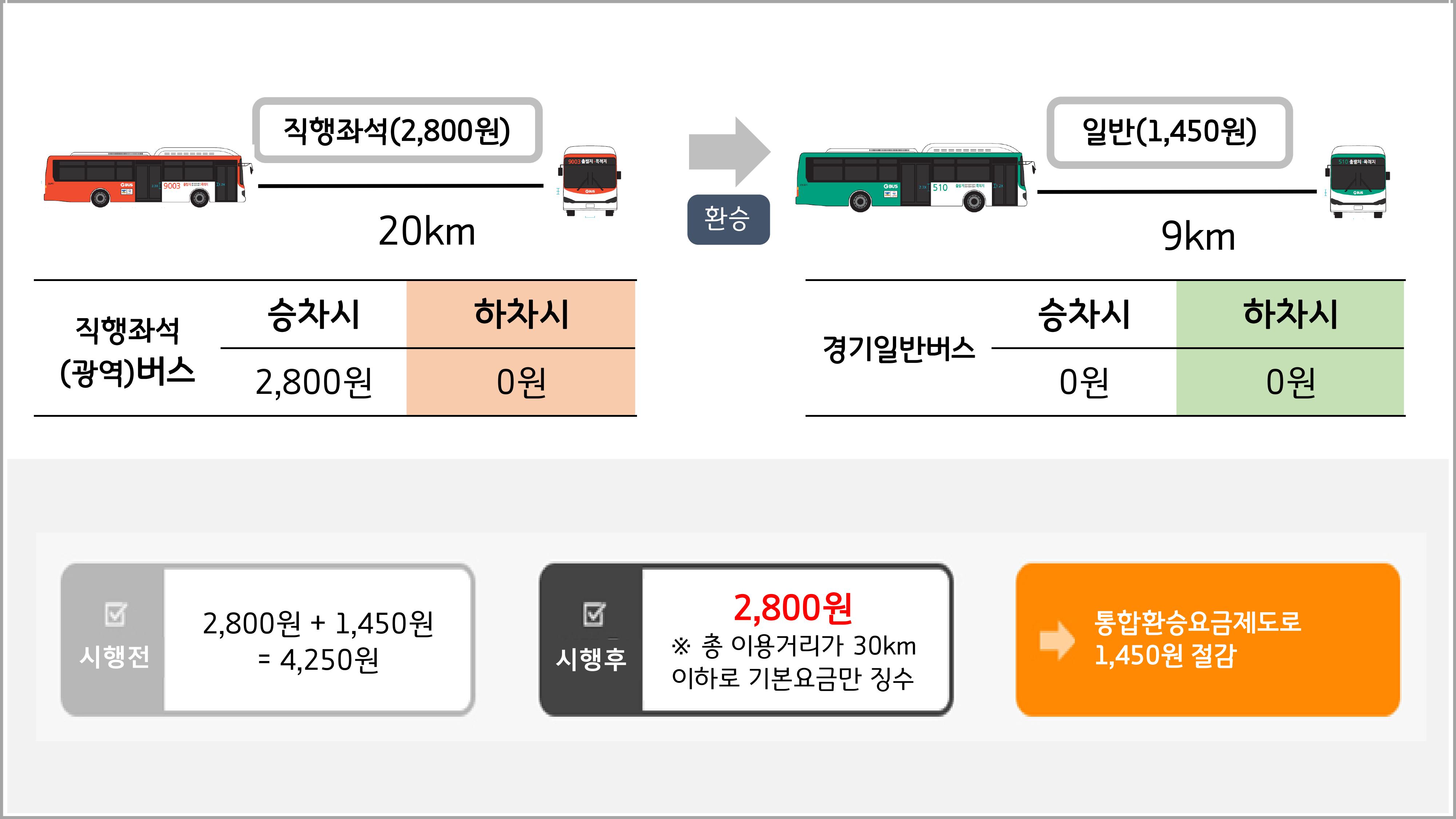 경기직행좌석버스 > 경기일반버스 환승 시 -직행좌석(광역)버스(2,800원) 20km, 승차시 2,800원, 하차시 0원 / 환승 / 경기일반버스 9km 일반(1,450원), 승차시 0원, 하차시 0원 / 시행전 2,800원 + 1450원 = 4,250원, 시행후 2,800원(※ 총 이용거리가 30km이하로 기본요금만 징수), 통합환승요금제도로 1,450원 절감