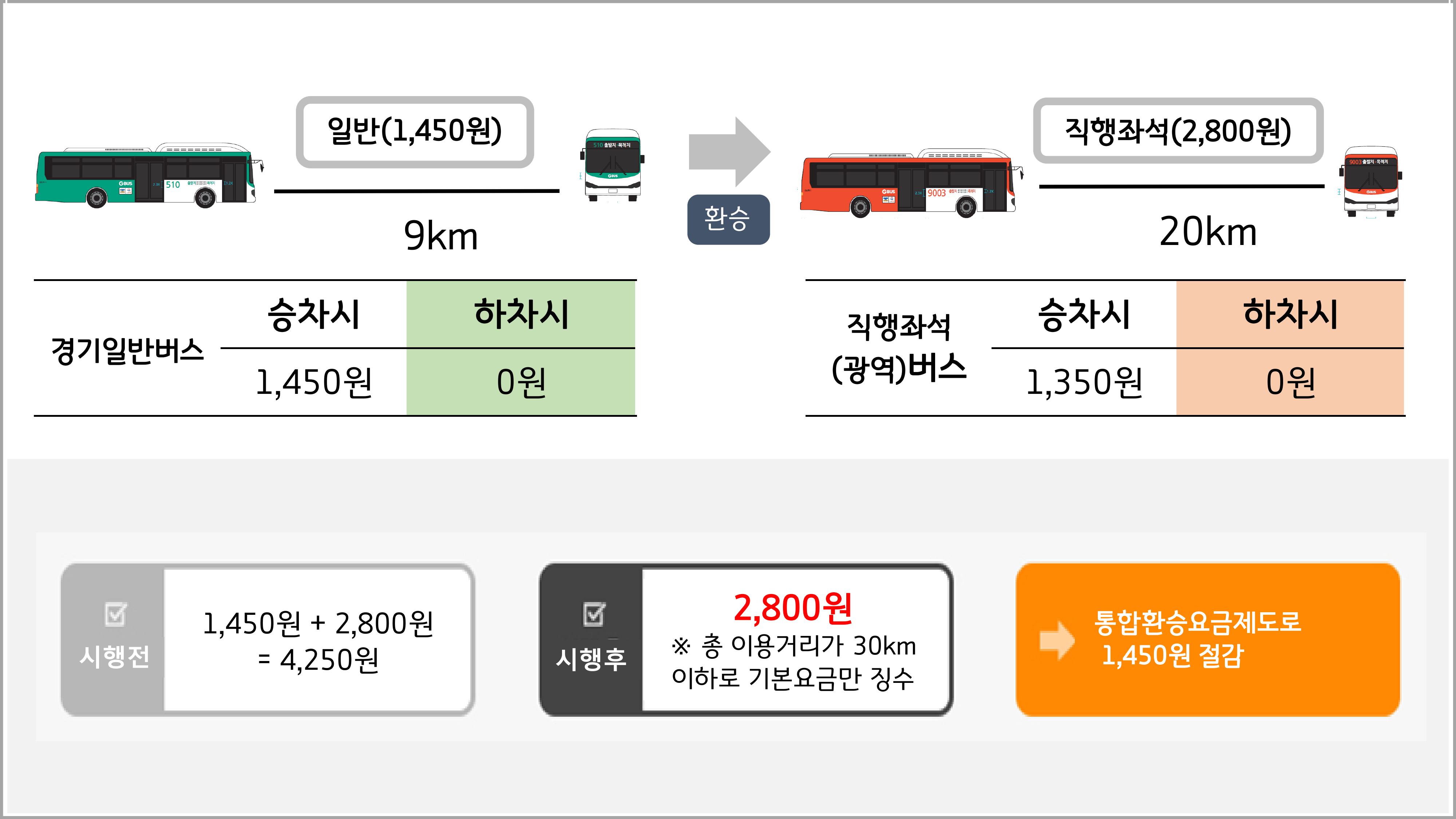 경기일반버스 > 직행좌석버스 환승 시 경기일반버스 일반(1,450원) 9km, 승차시 1,450원, 하차시 0원 / 환승 / 직행좌석(광역)버스 20km 직행좌석(2,800원), 승차시 1,350원, 하차시 0원 / 시행전 2,800원 + 1,450원 =  4,250원, 시행후 2,800원(※ 총 이용거리가 30km이하로 기본요금만 징수), 통합환승요금제도로 1,450원 절감