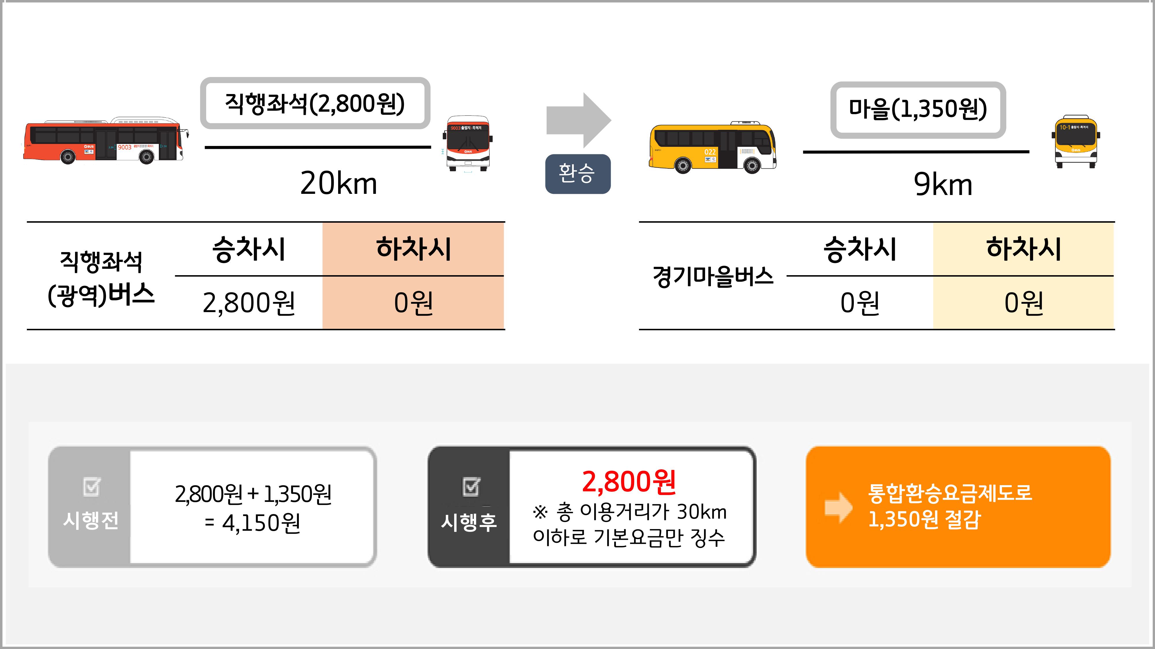 경기직행좌석버스 > 경기마을버스 환승 시 직행좌석(광역)버스 직행좌석(2,800원) 20km, 승차시 2,800원, 하차시 0원 / 환승 / 경기마을버스 9km 마을(1,350원), 승차시 0원, 하차시 0원 / 시행전 2,800원 + 1,350원 = 4,150원, 시행후 2,800원(※ 총 이용거리가 30km이하로 기본요금만 징수), 통합환승요금제도로 1,350원 절감