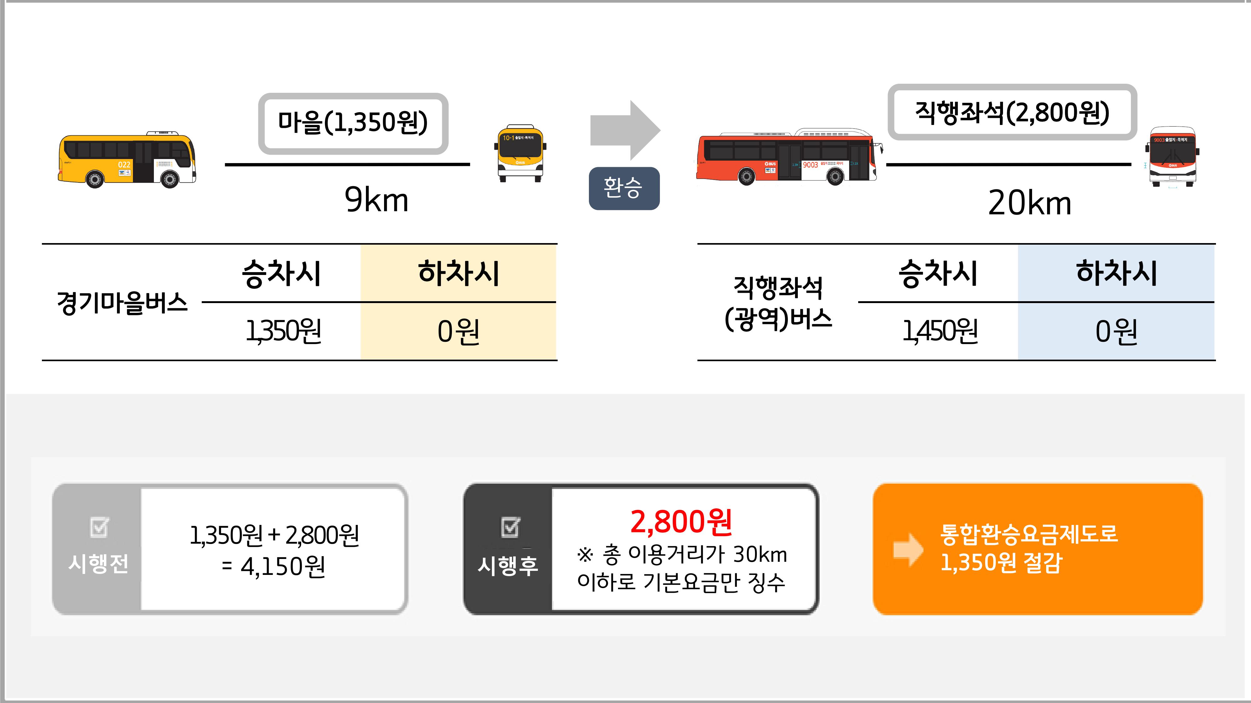 경기마을버스 > 경기직행좌석버스 환승 시 경기마을버스 마을(1,350원) 9km, 승차시 1,350원, 하차시 0원 / 환승 / 직행좌석(광역)버스 20km 직행좌석(2,800원), 승차시 1,450원, 하차시 0원 / 시행전 1,350원 + 2,800원 = 4,150원, 시행후 2,800원(※ 총 이용거리가 30km이하로 기본요금만 징수), 통합환승요금제도로 1,350원 절감