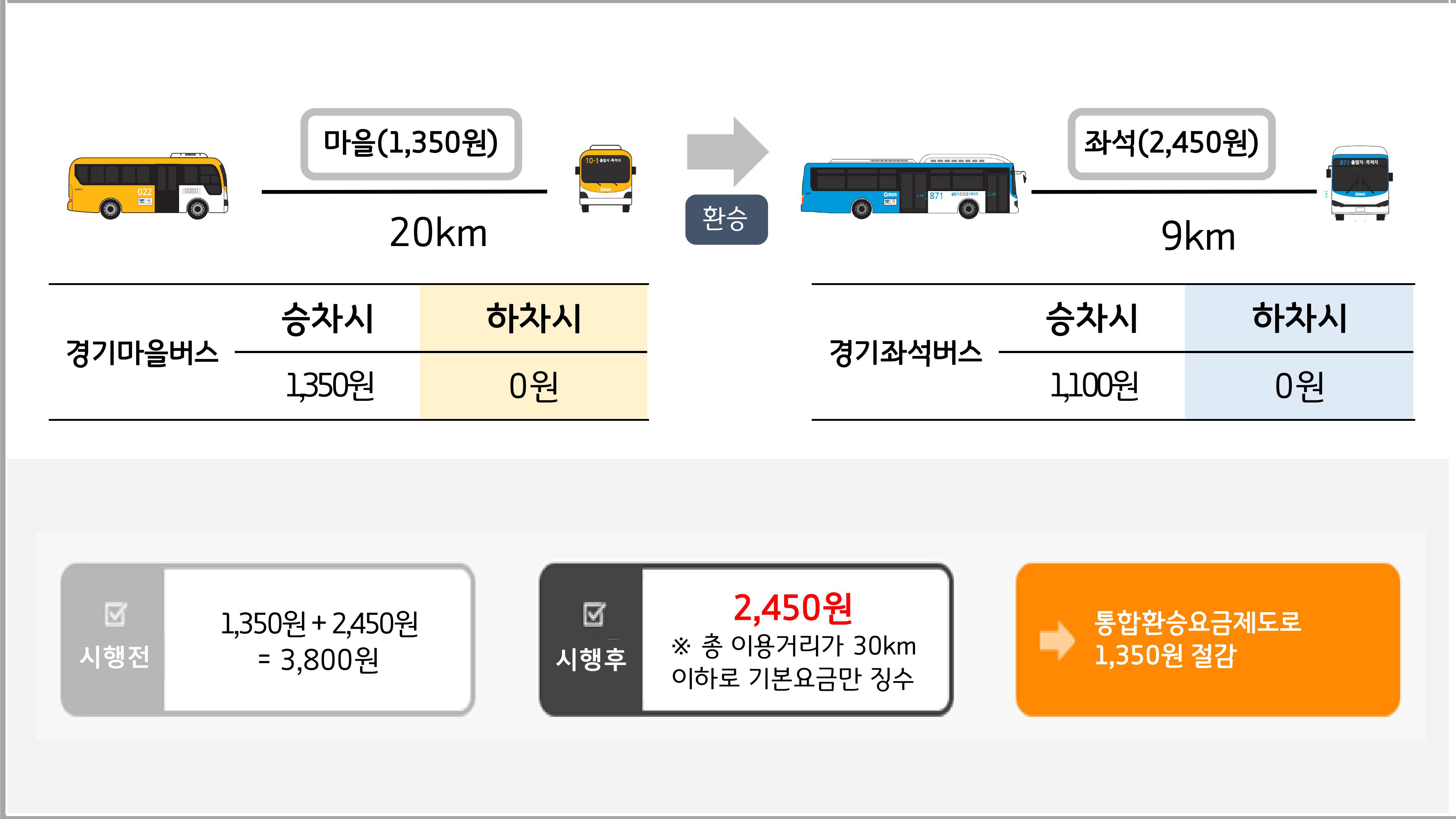 경기마을버스 > 좌석버스 환승 시 경기일반버스 마을(1,350원) 20km, 승차시 1,350원, 하차시 0원 / 환승 / 경기좌석버스버스 9km 좌석(2,450원), 승차시 1,100원, 하차시 0원 / 시행전 1350원 + 2,450원 = 3,800원, 시행후 2,450원(※ 총 이용거리가 30km이하로 기본요금만 징수), 통합환승요금제도로 1,350원 절감