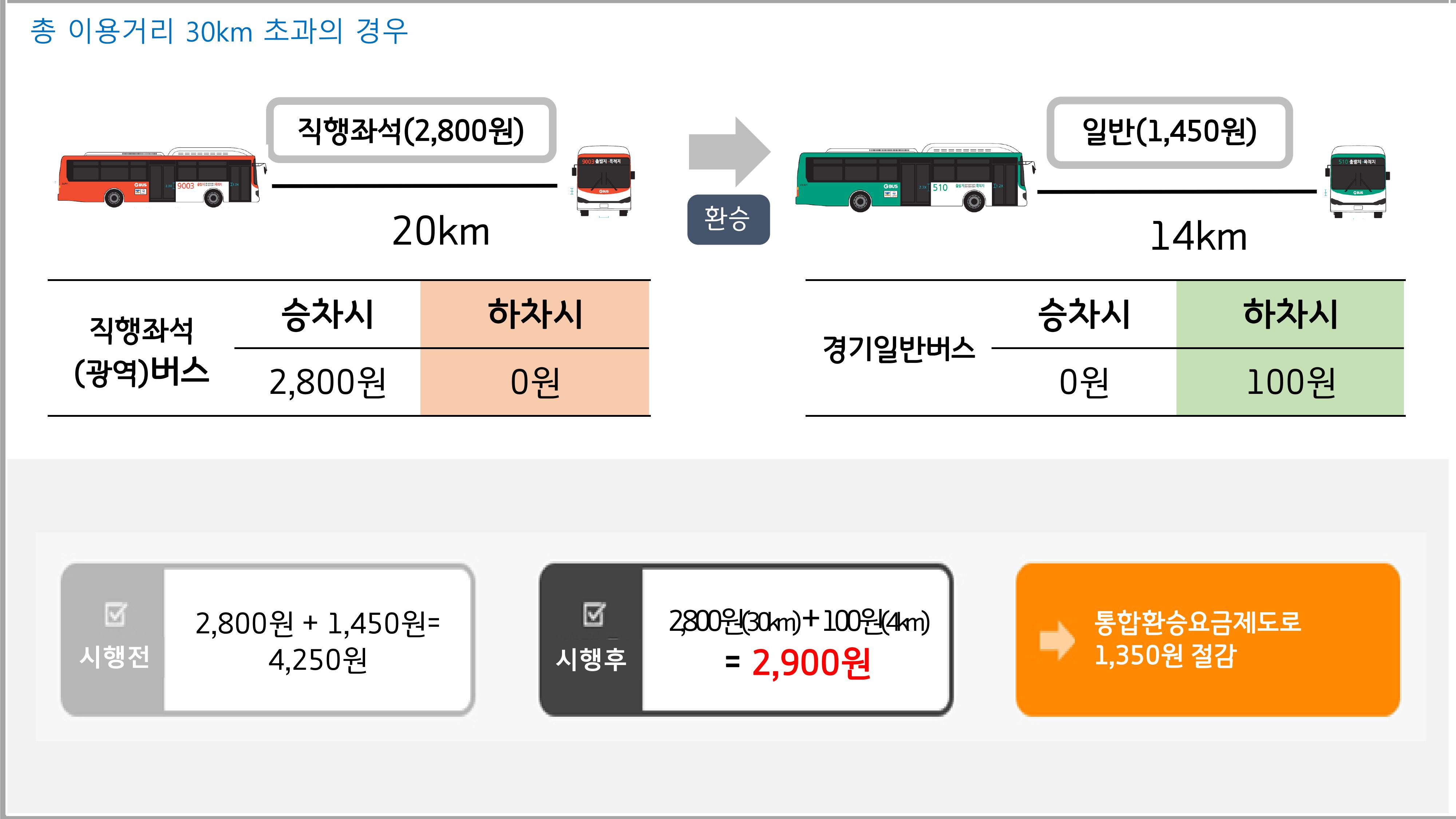 직행좌서(광역)버스> 일반버스 환승 시 직행좌석(광역)버스 직행좌석(2,800원) 20km, 승차시 2,800원, 하차시 0원 / 환승 / 경기마을버스 9km 일반(1,250원 ~ 1,350원), 승차시 0원, 하차시 0원 / 시행전 2,800원 + 1,250원 ~ 1,350원 = 4,050원 ~ 4,1500원, 시행후 2,800원(※ 총 이용거리가 30km이하로 기본요금만 징수), 통합환승요금제도로 1,250원 ~ 1,350원 절감