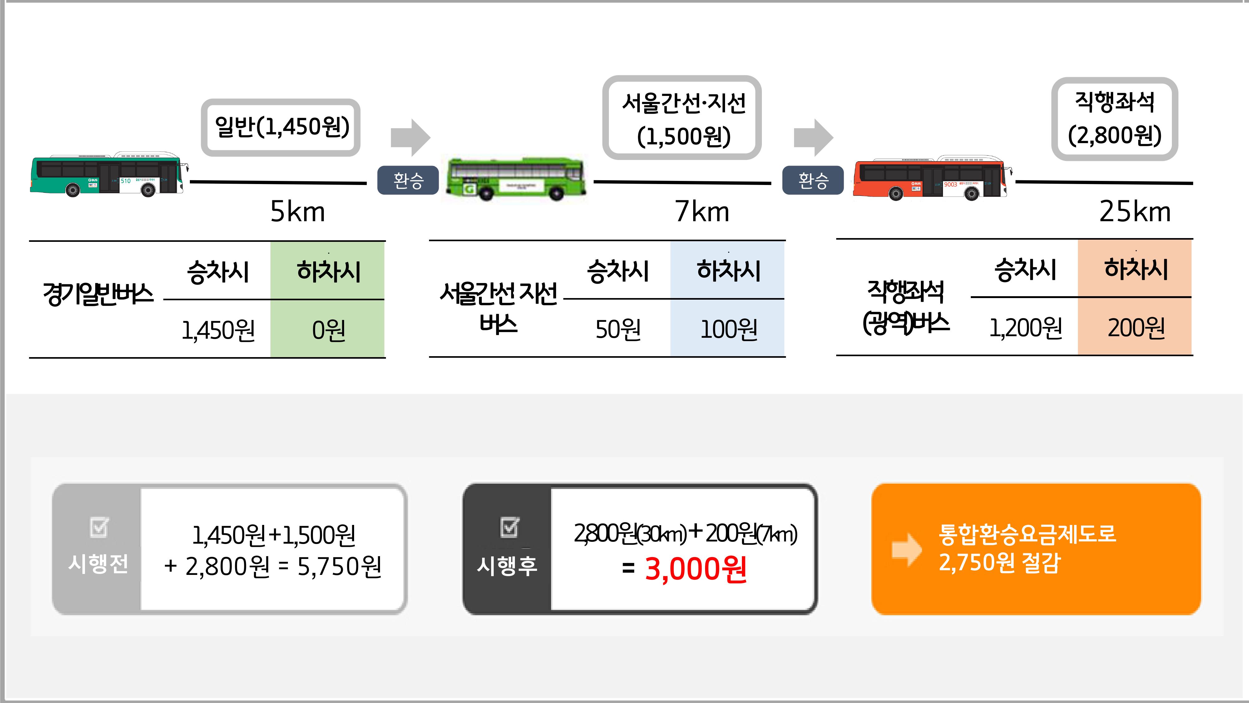 일반버스> 서울간선.지선버스/전철 > 직행좌석(광역)버스 환승 시 경기일반버스 일반(1,450원) 5km, 승차시 1,450원, 하차시 0원 / 환승 / 서울간선·지선버스 서울간선·지선(1,200원) 7km, 승차시 0원, 하차시 100원, 직행좌석(광역)버스 직행좌석(2,800원) 25km, 승차시 1,250원, 하차시 200원 /시행전 1,450원(10km) + 1200원 + 2,800원 = 5,450원, 시행 후 2,800원(30km) + 200원(7km) = 3,000원, 통합환승요금제도로 2,450원 절감