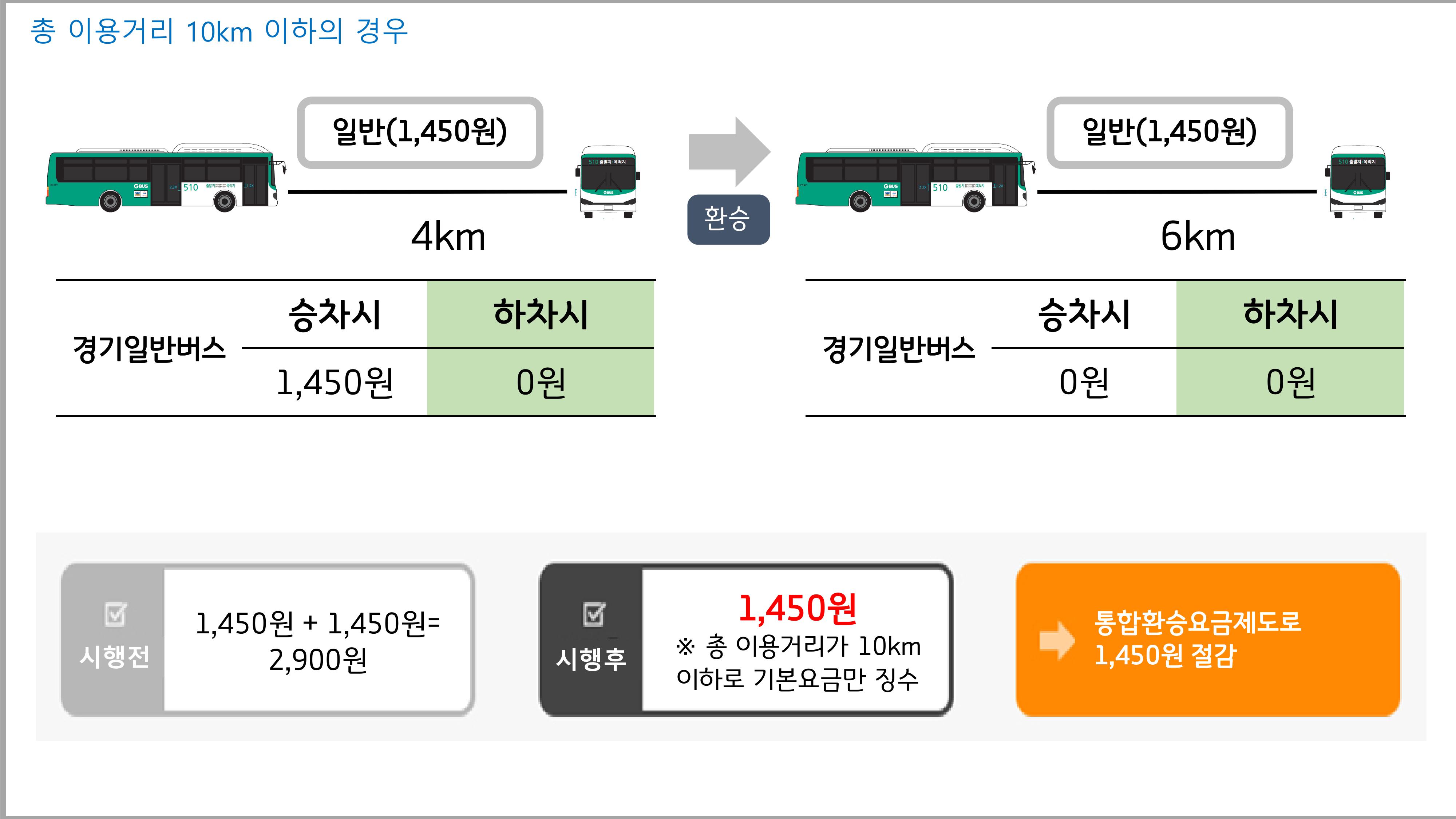 일반버스> 일반버스 환승 시 일반버스 일반(1,450원) 4km, 승차시 1,450원, 하차시 0원 / 환승 / 경기일반버스 6km 일반(1,450원), 승차시 0원, 하차시 0원 / 총 징수금액 = 1,450원(10km)