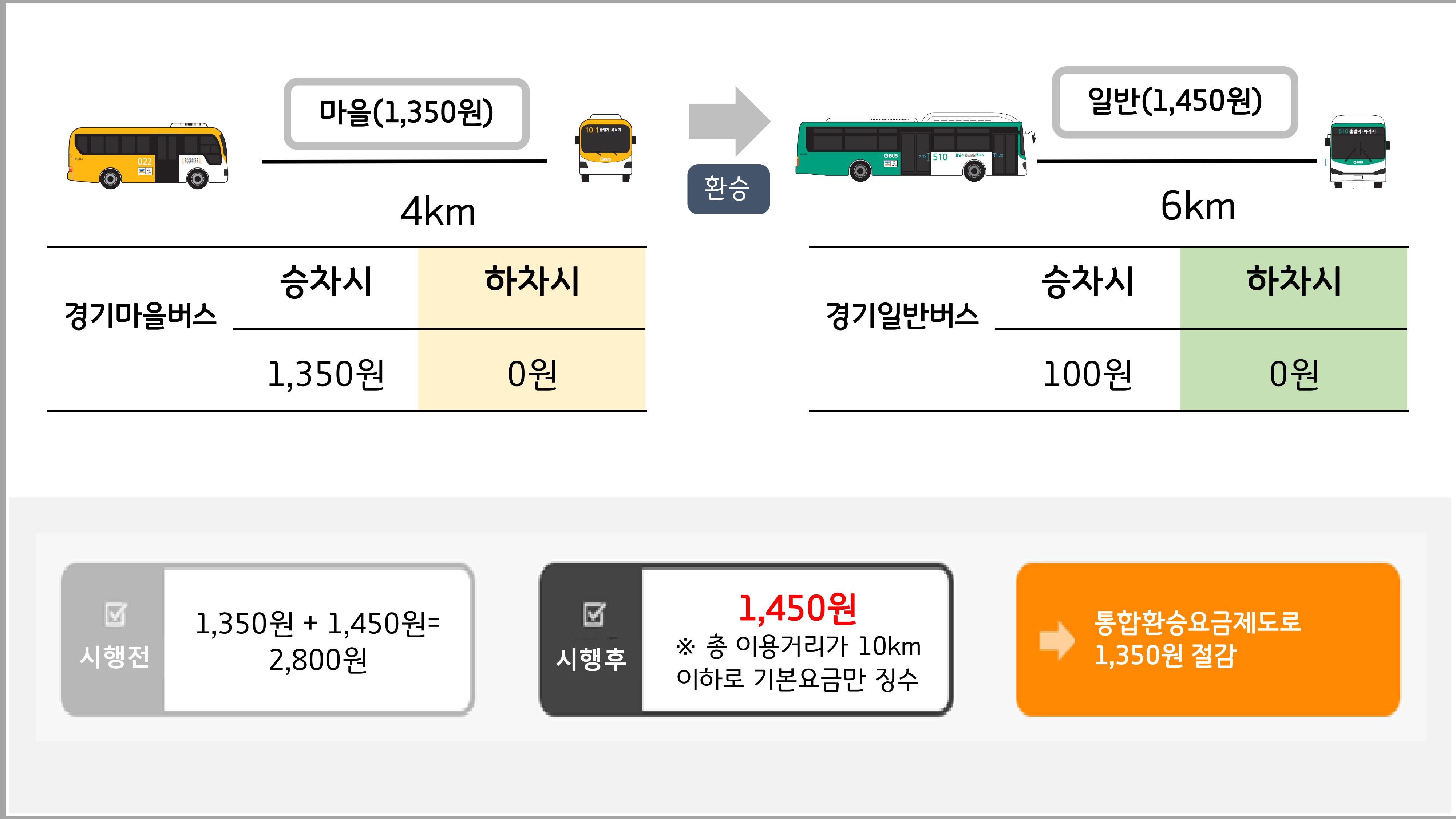 경기마을버스> 일반버스 환승 시 경기마을버스 마을(1,250~1,350원) 4km, 승차시 1,250원, 1,300원, 1,350원, 하차시 0원 / 환승 / 경기일반버스 6km 일반(1,450원), 승차시 100원, 150원 , 250원, 하차시 0원 / 총 징수금액 = 1,450원