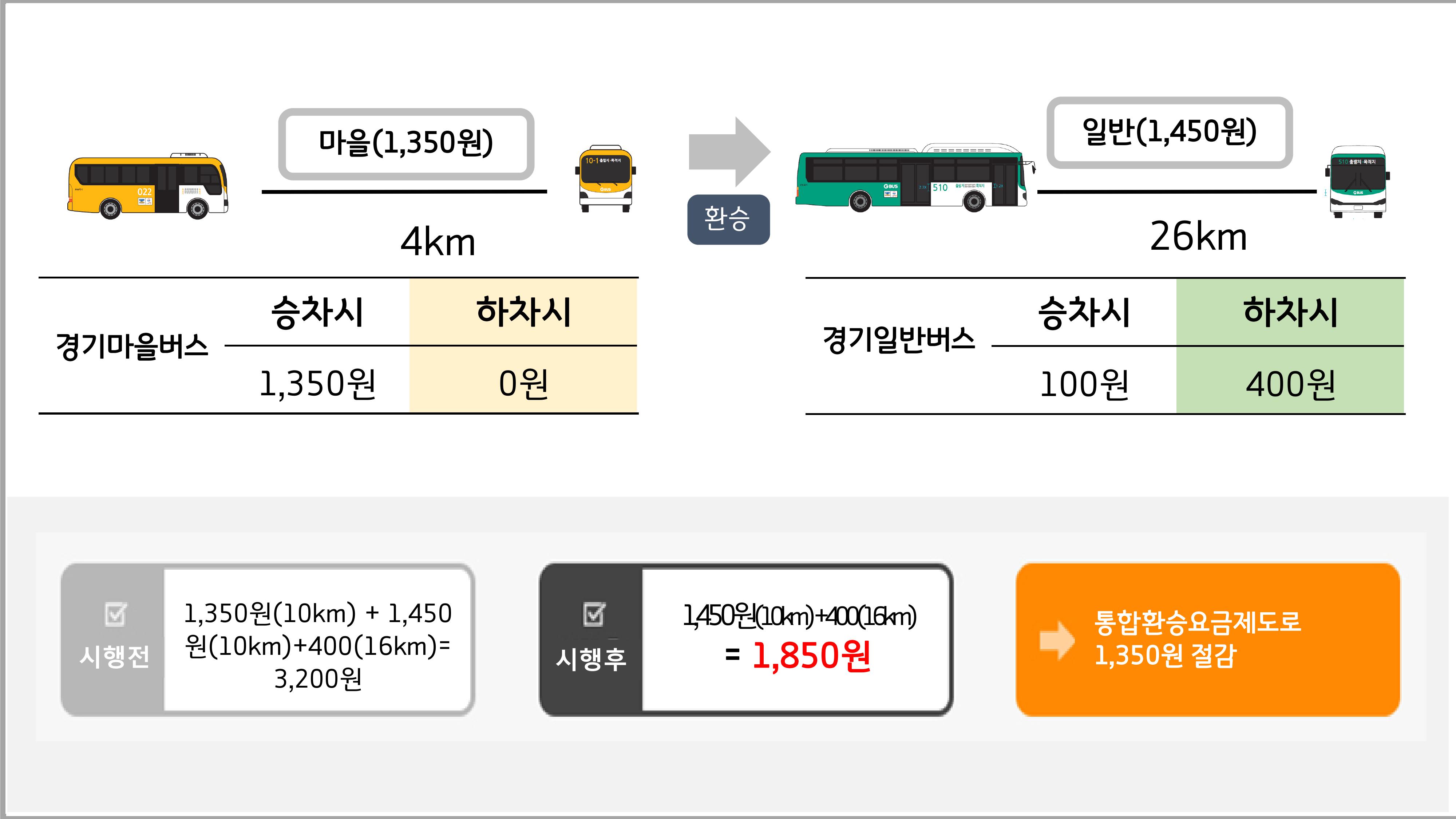 경기마을버스> 일반버스 환승 시 경기마을버스 마을(1,050~1,150원) 4km, 승차시 1,250원, 1,300원, 1,350원, 하차시 0원 / 환승 / 경기일반버스 26km 일반(1,450원), 승차시 100원, 150원 , 250원, 하차시 0원 / 총 징수금액 1,450원 + 400원 = 1,850원