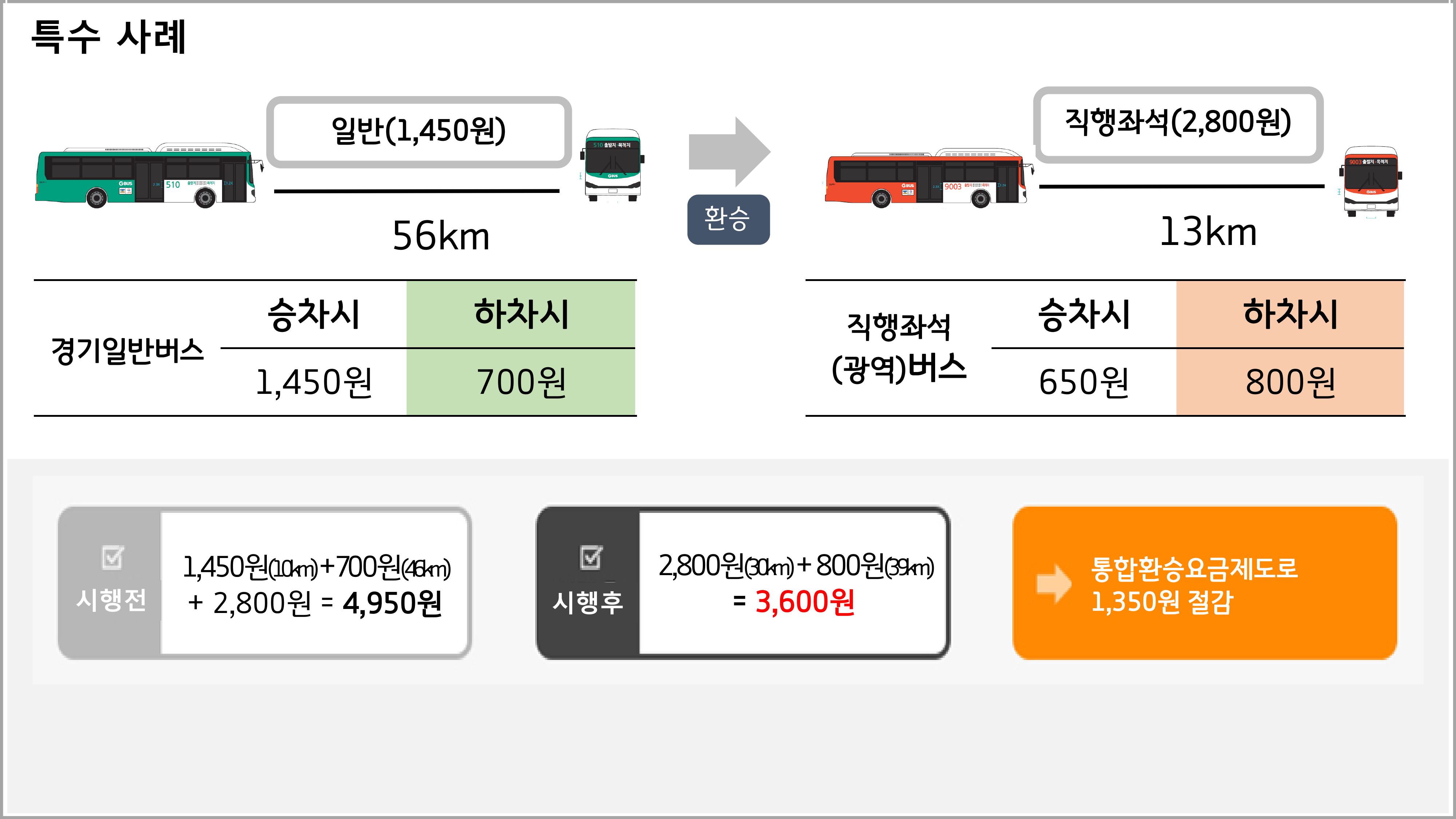 경기일반버스(거리비례)> 직행좌석(광역)버스 환승 시 / ※경기일반버스:단독통행 시 최대요금은 2,150원이며,환승할 경우에는 통합거리비례제로 전환되어 매 5km마다 100원씩 추가되어 부과됨. / 경기일반버스(거리비례) 일반(1,450원) 46km, 승차시 1,450원, 하차시 700원 / 환승 / 직행좌석(광역)버스 직행좌석(2,800원) 9km, 승차시 650원, 하차시 600원 / 시행전 1,450원 + 700원 + 2,800원 = 4,950원, 시행 후 2,800원 + 600원= 3,400원, 통합환승요금제도로 1,550원 절감