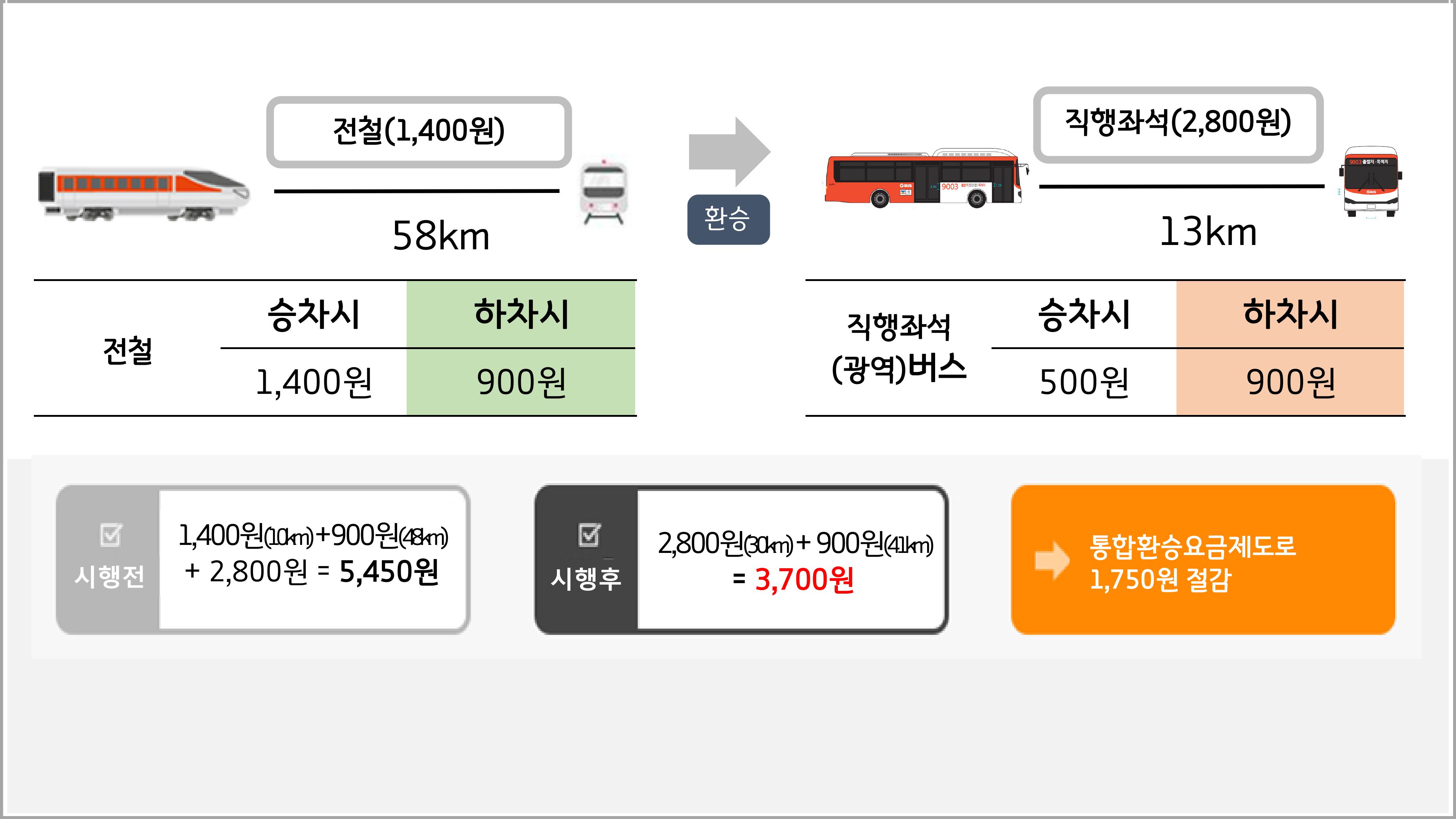 전철 > 직행좌석(광역)버스 환승 시 / ※ 전철(지하철) : 단독통행시 50km를 초과할 떄는 8km마다 100원씩 부가되며, 환승할 경우에는 통합거리비례제로 전환되어 매 5km마다 100원씩 추가되어 부과됨. /전철 76km, 승차시 1,250원, 하차시 1,200원 / 환승 / 직행좌석(광역)버스 직행좌석(2,800원) 13km, 승차시 0원, 하차시 1,550원 / 시행전 1,250원 + 1,200원 + 2,800원 = 5,250원, 시행 후 2,800원 + 1,250원 = 4,050원, 통합환승요금제도로 1,200원 절감