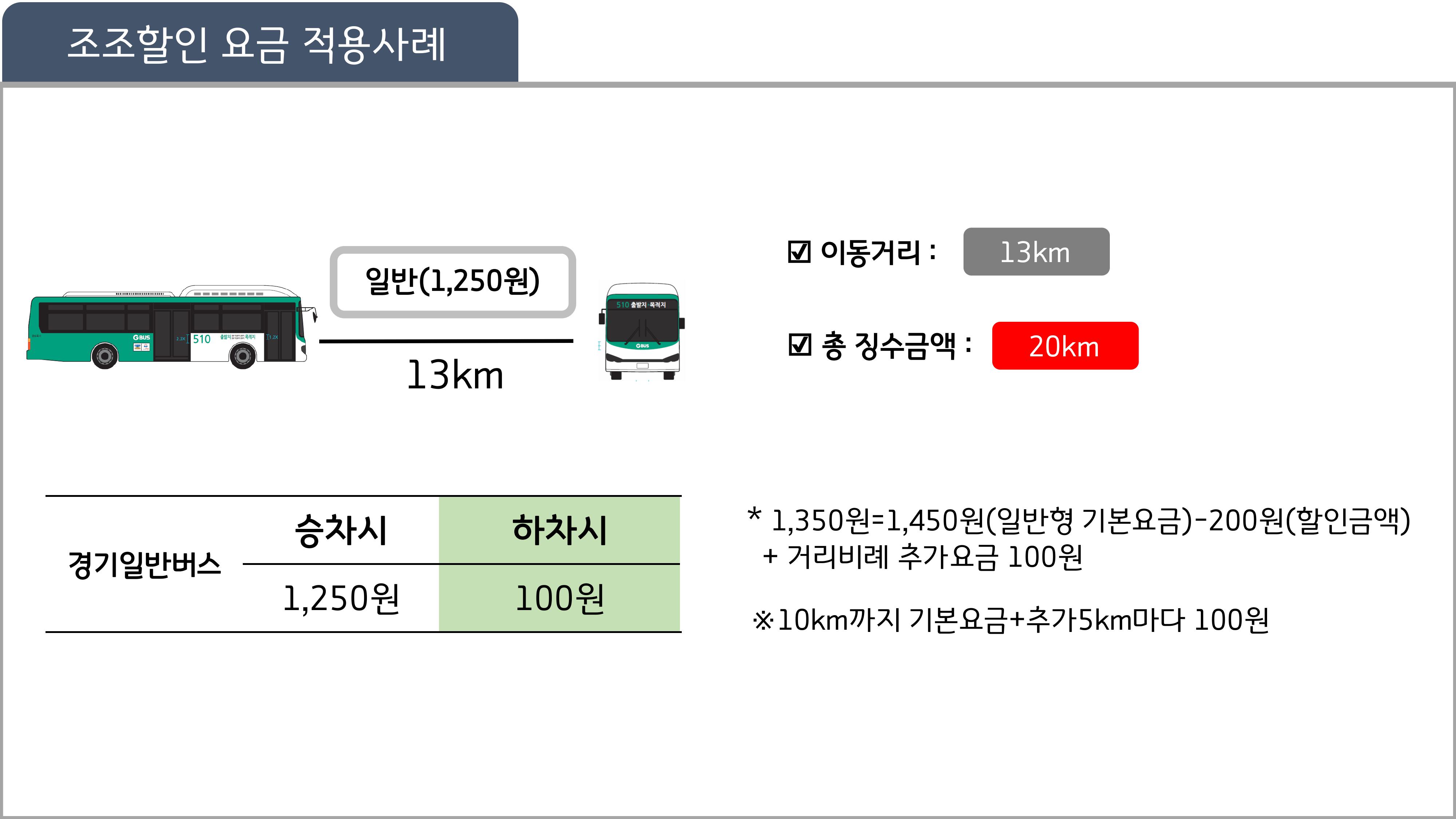 일반형 버스 13km 승차시 1,250원, 하차시 100원 / 이동거리 13km 총 징수금액 1,350원 * 1,250원=1,450원(일반형 기본요금) -200원(할인금액) + 거리비례추가요금 100원 ※ 10km까지 기본요금+추가 5km마다 100원