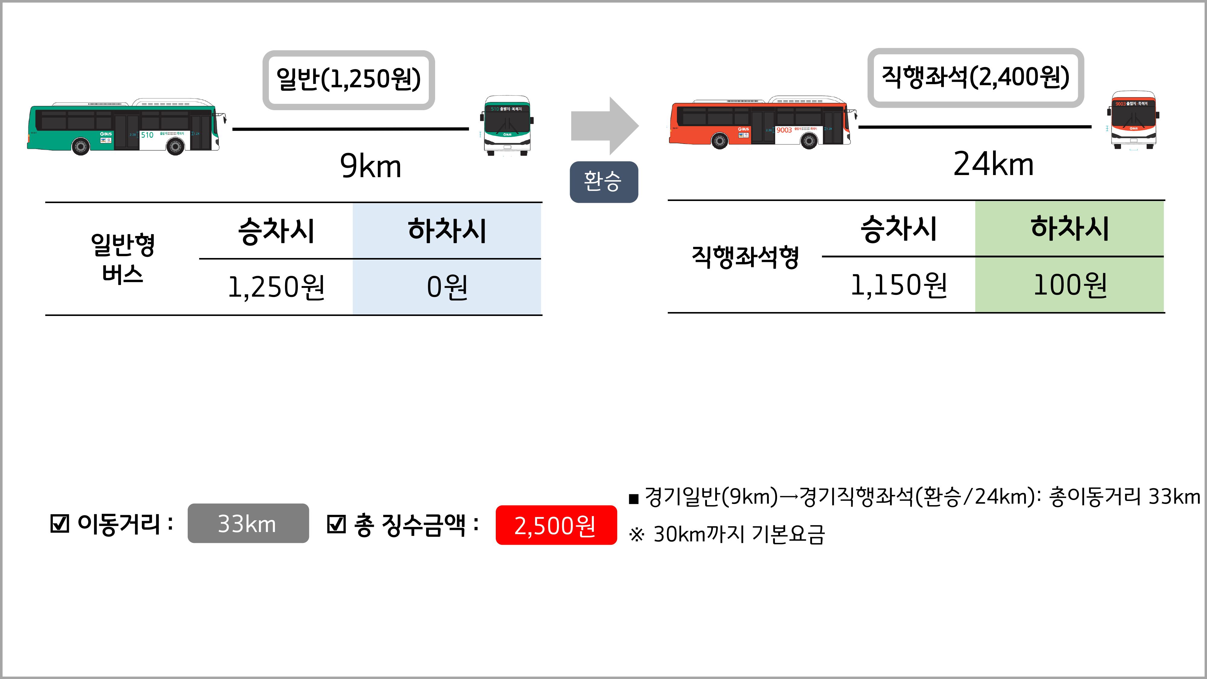 경기일반버스 9km 승차시 1,250원, 하차시 0원 / 환승 / 직행좌석(2,400원)24km 승차시 1,150원, 하차시 100원 이동거리: 33km*  총 징수금액:2,500원 *경기일반(9km) → 경기일반(환승 / 24km) : 총 이동거리 33km ※30km까지 기본 요금