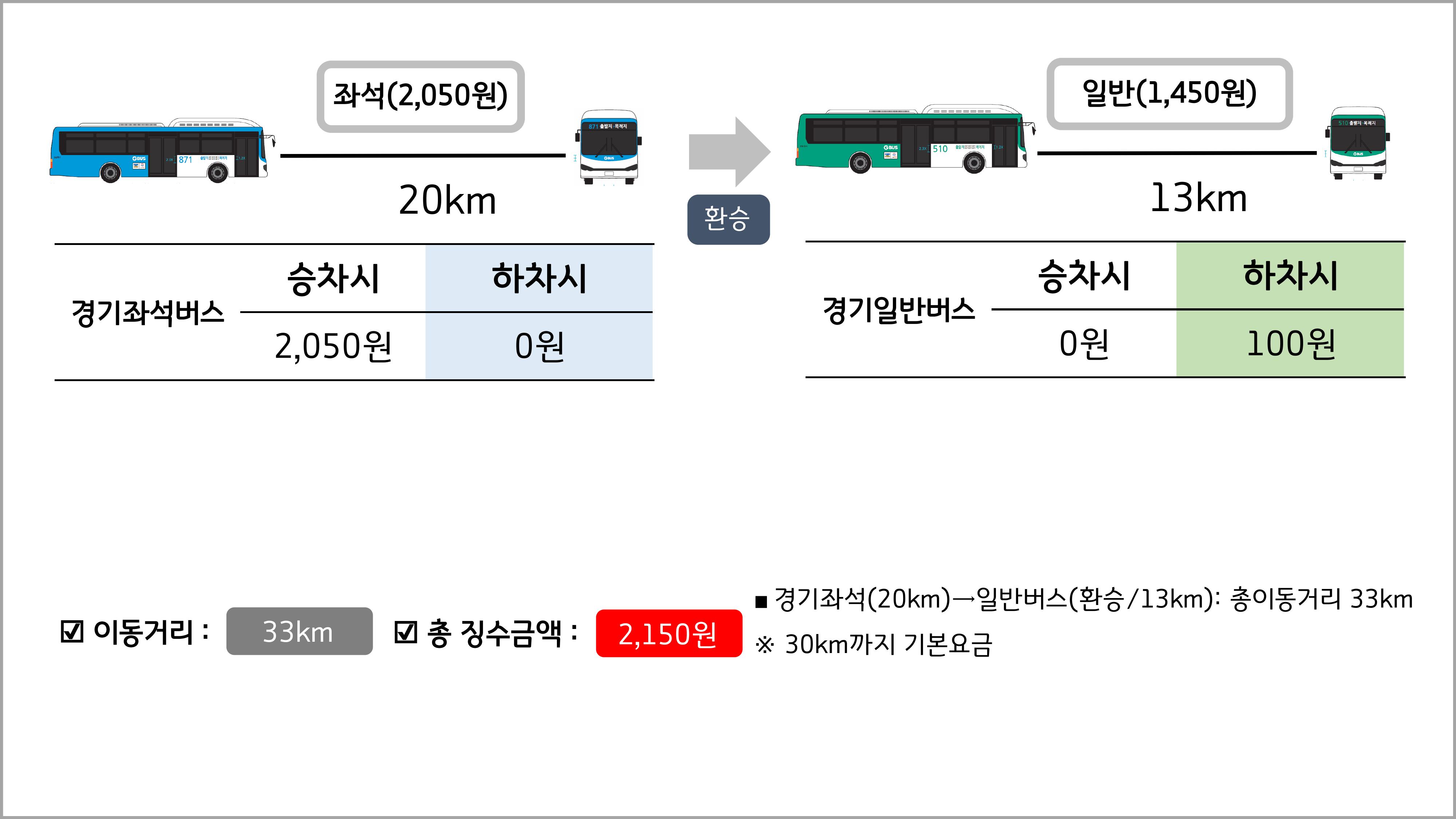 좌석형 버스 20km 승차시 2,050원, 하차시 0원 / 환승 / 경기일반버스 13km 승차시 0원, 하차시 100원 이동거리: 33km*  총 징수금액:2,150원 *경기직행좌석(20km) → 경기일반(환승 / 13km) : 총 이동거리 33km ※30km까지 기본 요금