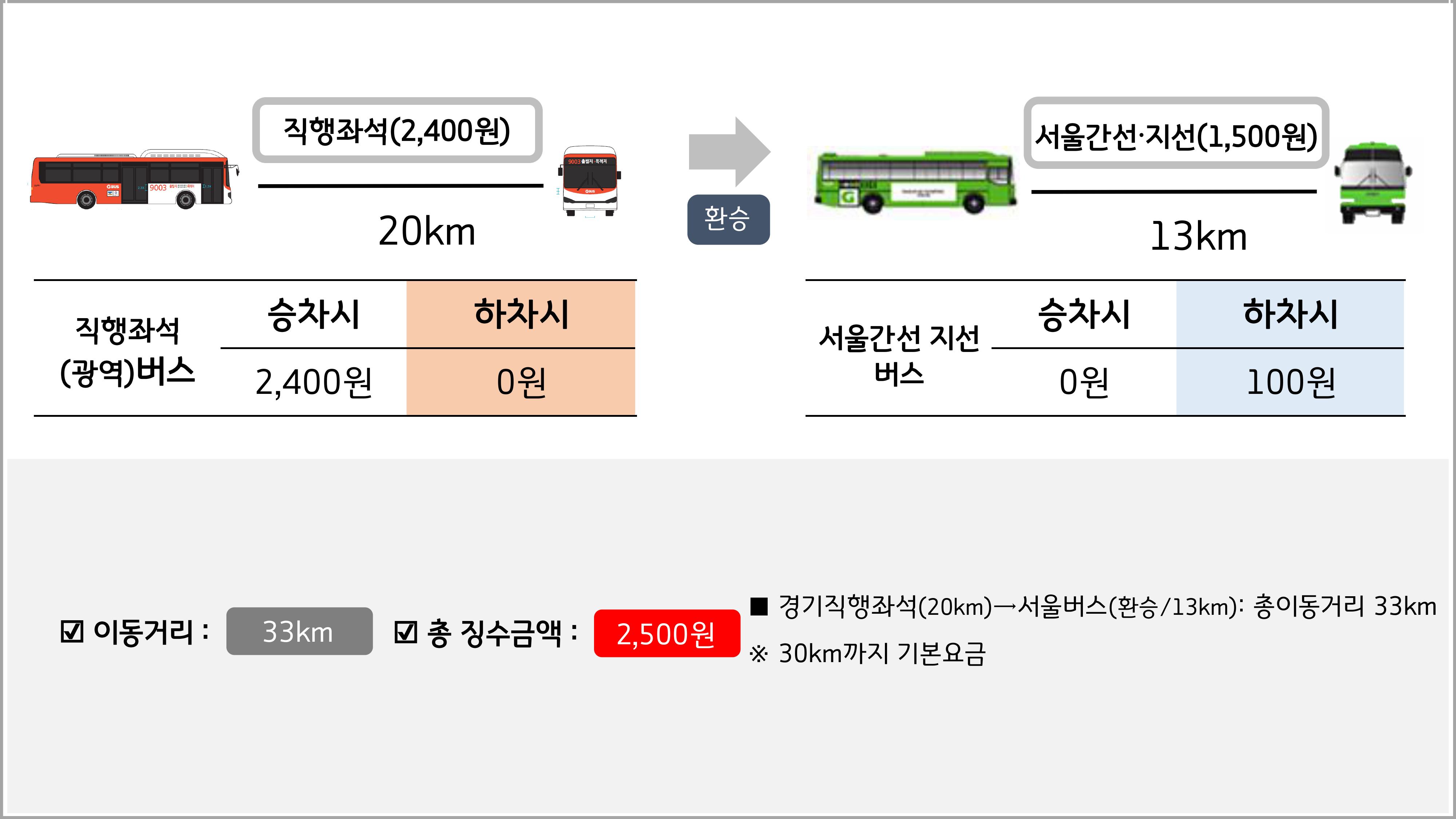 좌석(광역)버스 20km 승차시 2,400원, 하차시 0원 / 환승 / 서울 간선·지선 버스 13km 승차시 0원, 하차시 100원, 이동거리 : 33km* 총 징수금액: 2,500원 *경기직행좌석(20km) → 서울 버스(환승 / 13km) : 총 이동거리 33km ※ 30km까지 기본 요금