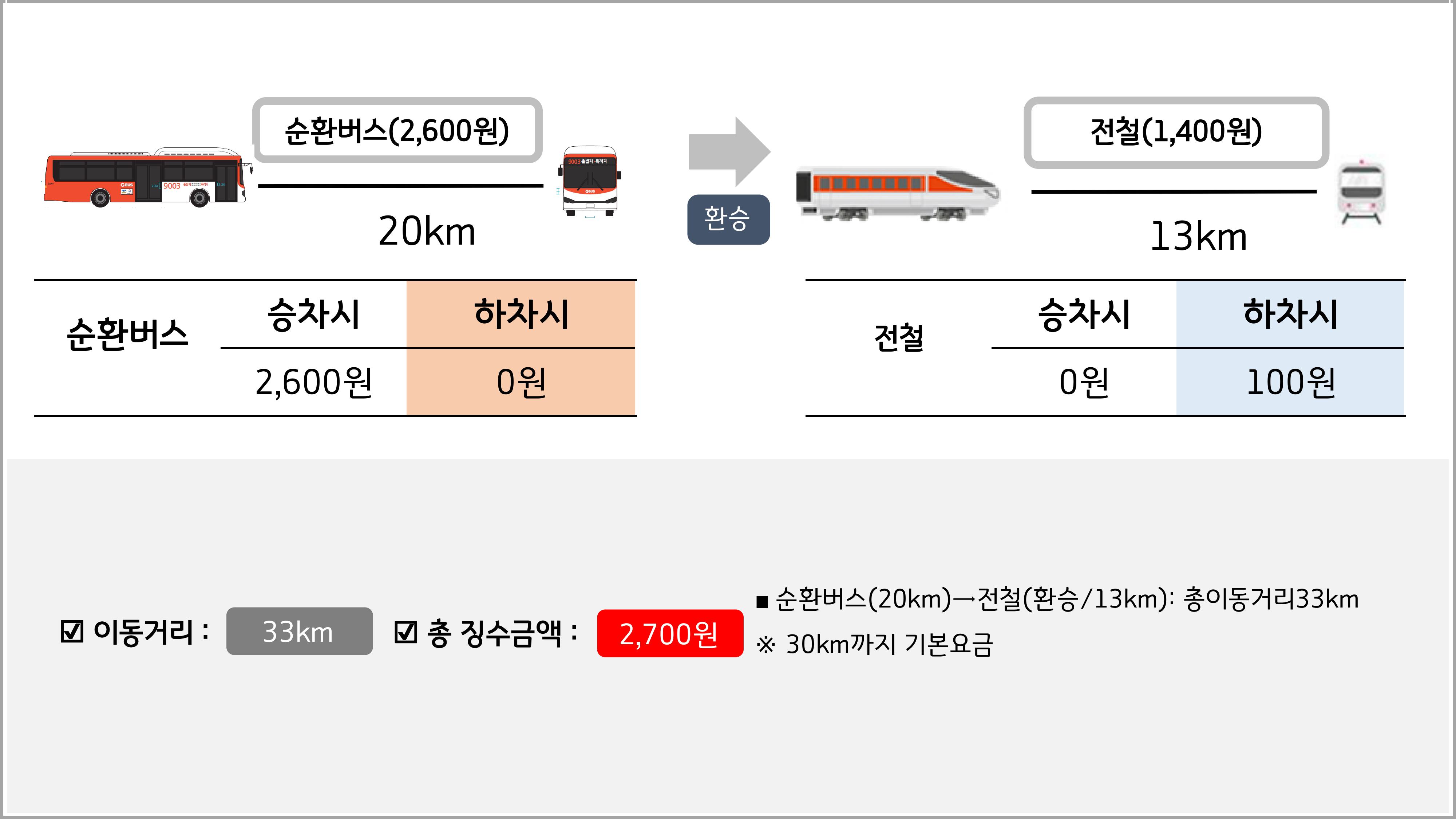 순환버스 20km 승차시 2,600원, 하차시 0원 / 환승 / 전철 13km 승차시 0원, 하차시 100원 / 이동거리: 33km*, 총 징수금액 2,700원 * 경기직행좌석(20km) → 전철(환승 / 13km) : 총 이동거리 33km ※ 30km까지 기본 요금