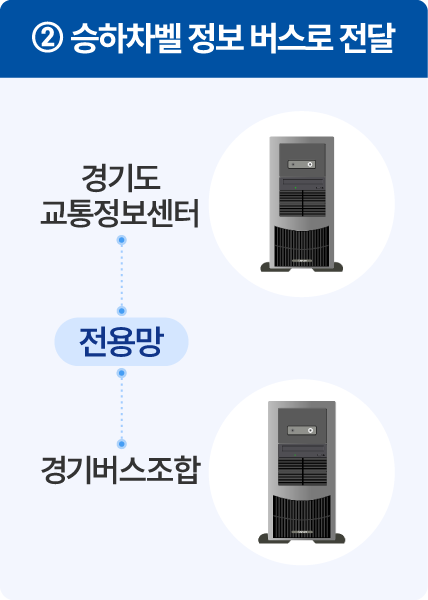 2. 승하차벨 정보 버스로 전달 / 경기도 교통정보센터 - 전용망 - 경기버스조합