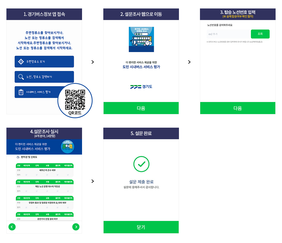 1.경기버스정보 앱 접속 - 2.설문조사 웹으로 이동 - 3.탑승 노선번호 입력 - 4.설문조사 실시(4개분야,14문항) - 5.설문완료