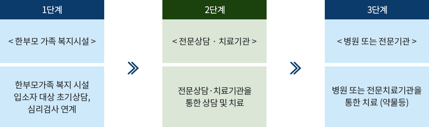 시설업소자상담의료비지원 관련 이미지 아래 참조