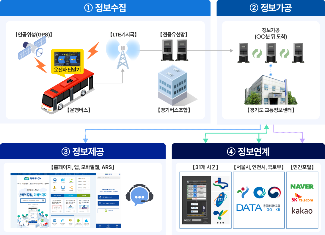 1. 정보수집(인공위성(GPS) - 운행버스(운전자 단말기) - LTE기지국 - 전용유선망 - 경기버스조합) / 2. 정보가공(정보가공(OO분 뒤 도착) - 경기도 교통정보센터) / 3. 정보제공(홈페이지, 앱, 모바일웹, ARS) / 4. 정보연계(31개 시군 - 서울시, 인천시, 국토부 - 민간포털)