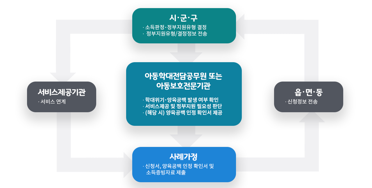 아동학대전담공무원 또는 아동보호전문기관(∙ 학대위기･양육공백 발생 여부 확인 ∙ 서비스제공 및 정부지원 필요성 판단∙ (해당 시) 양육공백 인정 확인서 제공) - 시･군･구(∙ 소득판정･정부지원유형 결정 ∙ 정부지원유형/결정정보 전송) - 사례가정(∙ 신청서, 양육공백 인정 확인서 및 소득증빙자료 제출) - 읍･면･동(∙ 신청정보 전송) - 서비스제공기관(∙ 서비스 연계)
