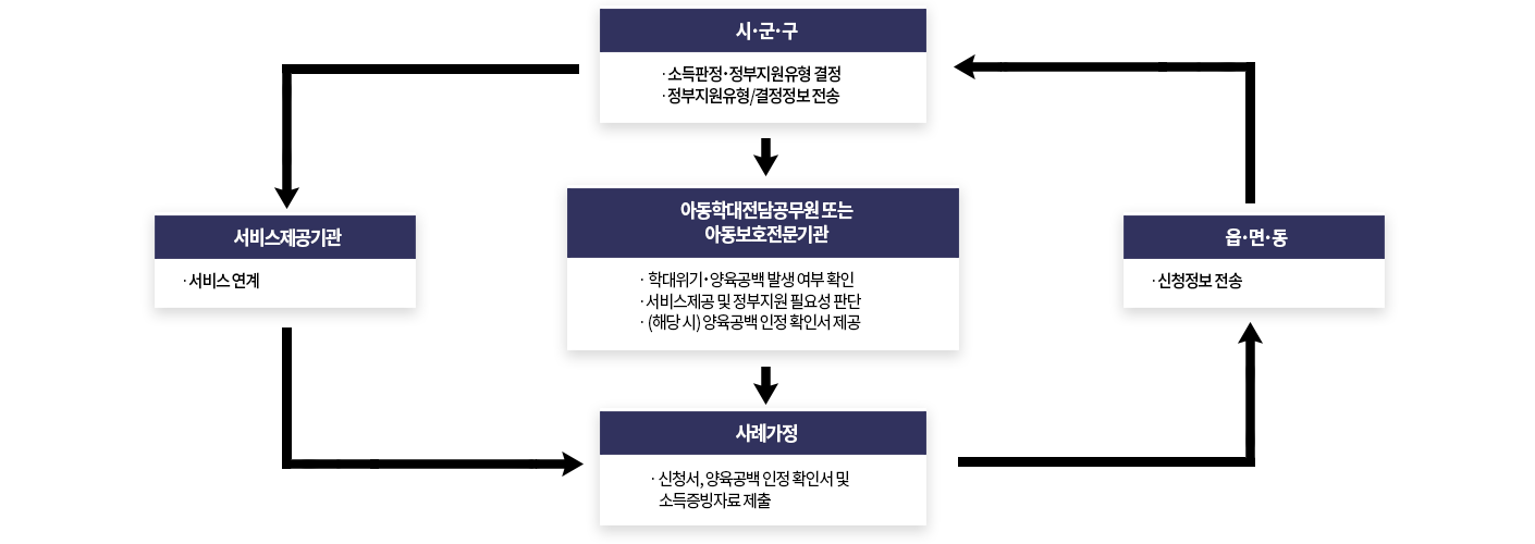 아동학대전담공무원 또는 아동보호전문기관(∙ 학대위기･양육공백 발생 여부 확인 ∙ 서비스제공 및 정부지원 필요성 판단∙ (해당 시) 양육공백 인정 확인서 제공) - 시･군･구(∙ 소득판정･정부지원유형 결정 ∙ 정부지원유형/결정정보 전송) - 사례가정(∙ 신청서, 양육공백 인정 확인서 및 소득증빙자료 제출) - 읍･면･동(∙ 신청정보 전송) - 서비스제공기관(∙ 서비스 연계)