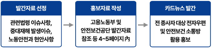 발간자료 선정 - 관련법령 이슈사항, 중대재해 발생이슈, 노동안전과 현안사항 / 홍보자료작성 - 고용노동부 및 안전보건공단 발간자료 참조 등 4~5페이지 內 / 카드뉴스 발간 - 전 종사자 대상 전자우편 및 안전보건소통방 활용 홍보