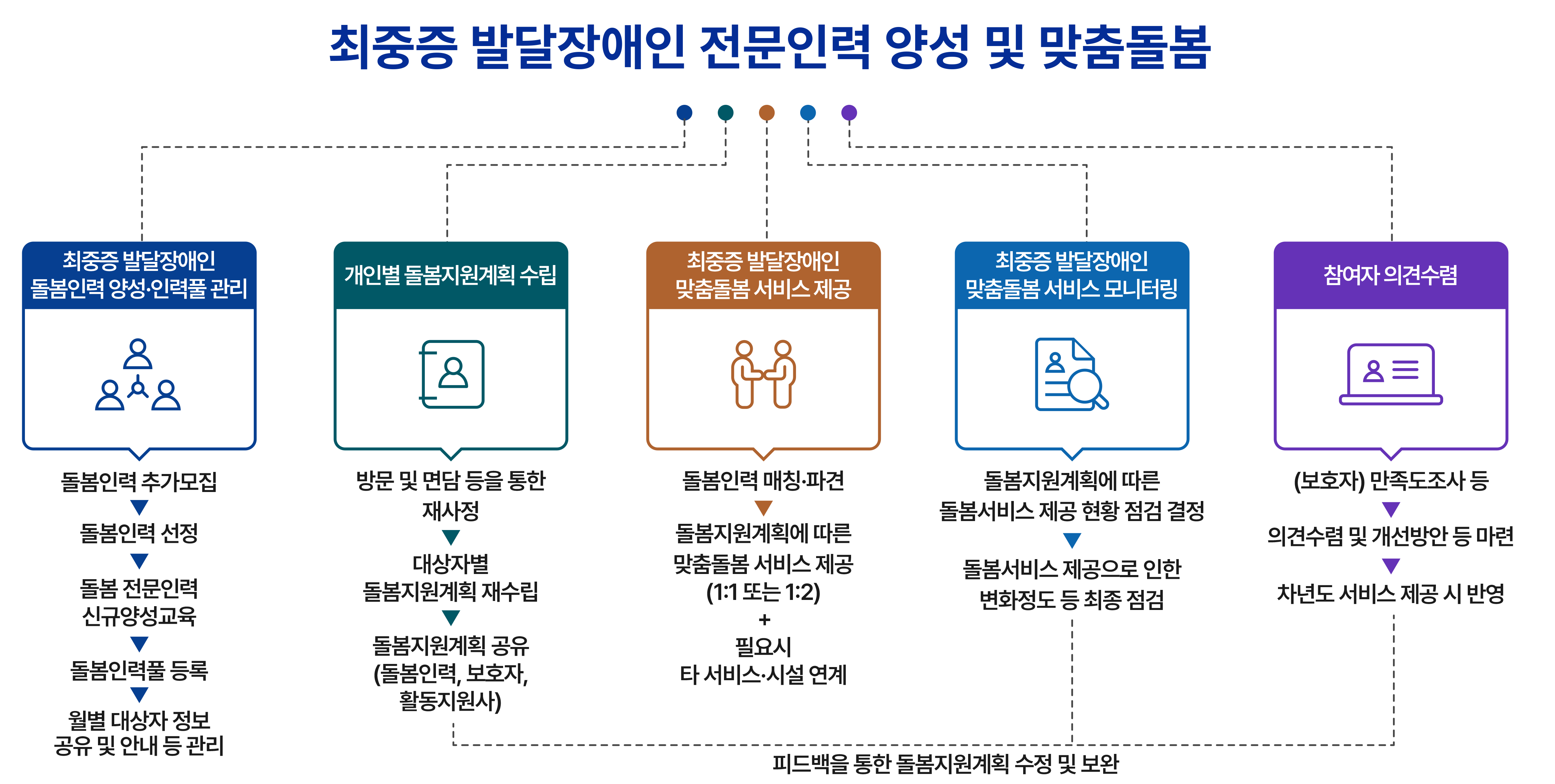최중증 발달장애인 전문인력 양성 및 맞춤돌봄 지원체계 안내표 자세한 내용은 하단 참조