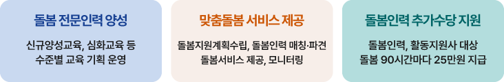 돌봄 전문인력 양성 (신규양성교육, 심화교육 등 수준별 교육 기획.운영) - 맞춤돌봄 서비스 제공(돌봄지원계획수립, 돌봄인력 매칭.파견 돌봄서비스 제공, 모니터링) - 돌봄인력 추가수당 지원(돌봄인력, 활동지원사 대상 돌봄 90시간마다 25만원 지급)