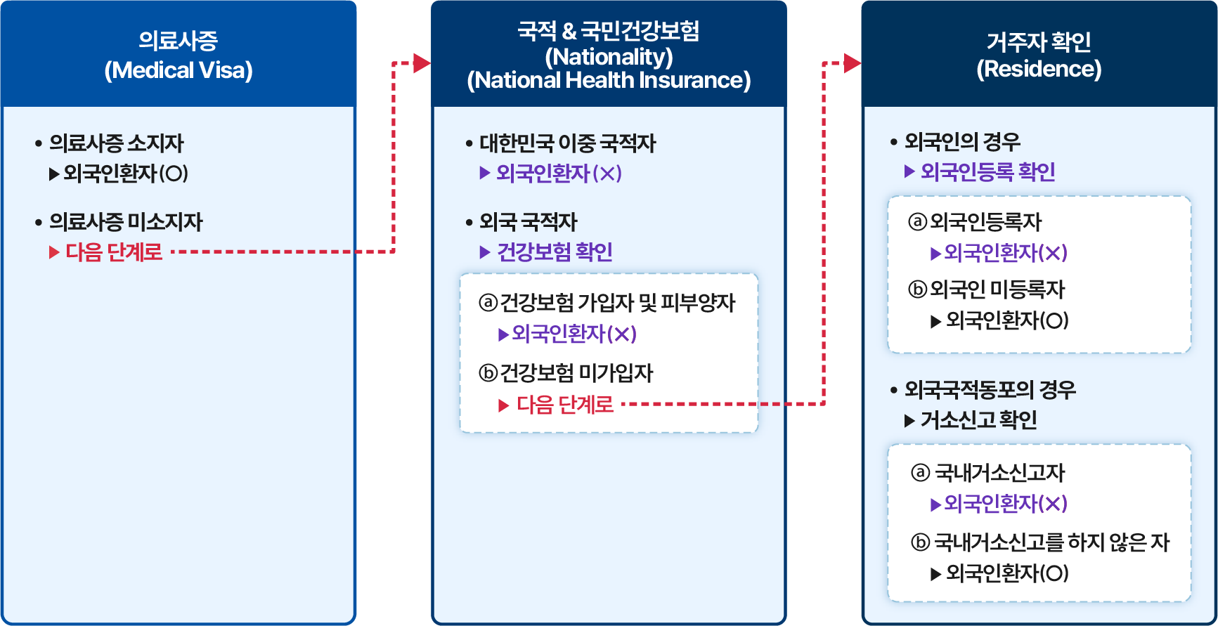 의료사증(medical visa) - 의료사증 소지자 (외국인 환자(o)), 의료사증 미소지자(다음 단계로) / 국적& 국민건강보험(Nationality)(National Health Insurance) - 대한민국 이중 국적자(외국인환자(x)), 외국 국적자(건강보험 확인)[a.건강보험 가입자 및 피부양자(외국인환자(x), b.건강보험 미가입자(다음 단계로)] / 거주자 확인(Residence) - 외국인의 경우(외국인등록 확인[a.외국인등록자(외국인환자(x)), b.외국인 미등록자(외국인환자(o))]),  외국국적동포의 경우(거소신고 확인[a.국내거소신고자(외국인환자(X)),b.국내거소신고를 하지 않은 자(외국인 환자(o))]) 