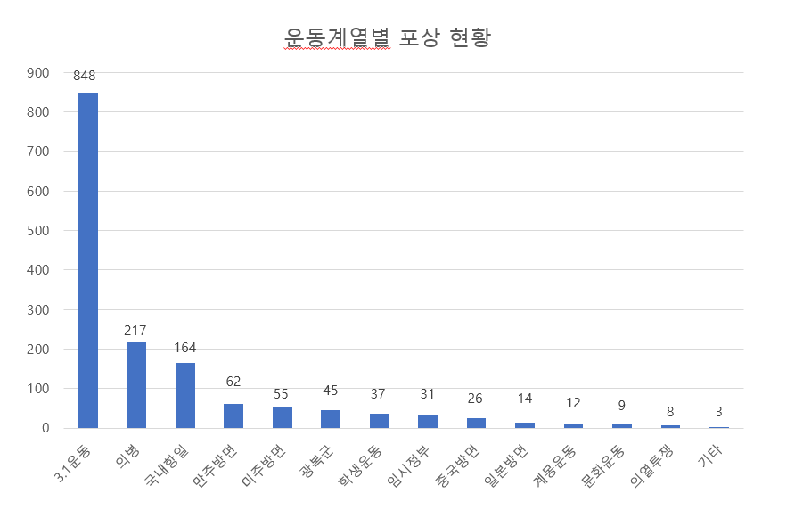 운동계열별 포상 현황 / 3.1운동 - 848, 의병-217, 국내항일-164, 만주방면-55, 광복군-45, 학생운동-37, 임시정부-31, 중국방면-26, 일본방면-14, 계몽운동-12, 문화운동-9, 의열투쟁-8, 기타-3