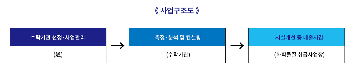 사업구조도 - 수탁기관 선정‧사업관리(道) - 측정·분석 및 컨설팅(수탁기관) - 시설개선 등 배출저감(화학물질 취급사업장)