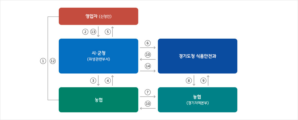 융자절차 흐름도 / 영업자(신청인) - 시.군청(위생관련부서) - 농협 - 경기도청 식품안전과 - 농협(경기지역본부) 자세한 내용은 하단 융자 절차 참조