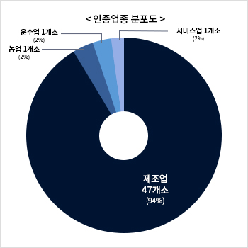 인증업종 분포도 / 제조업 47개소 (94%)