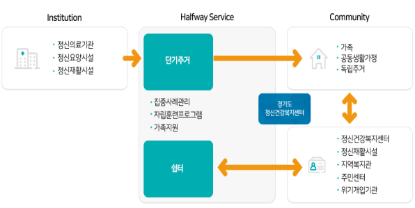 institution(정신의료기관, 정신요양시설, 정신재활시설) - halfway service(단기주거(집중사례관리, 자립훈련프로그램,가족지원),쉼터) - community(가족,공동생활가정, 독립주거),(정신건강복지센터, 정신재활시설, 지역복지관, 주민센터, 위기개입기관)