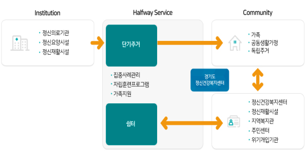 institution(정신의료기관, 정신요양시설, 정신재활시설) - halfway service(단기주거(집중사례관리, 자립훈련프로그램,가족지원),쉼터) - community(가족,공동생활가정, 독립주거),(정신건강복지센터, 정신재활시설, 지역복지관, 주민센터, 위기개입기관)