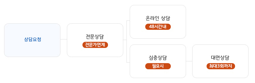 상담요청 -  전문상담 (전문가연계) -  온라인상담 (48시간내) - 심층상담 (필요시) - 대면상담 (최대 3회까지)