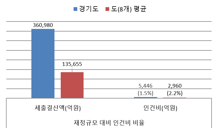 재정규모 대비 인건비 운영비율