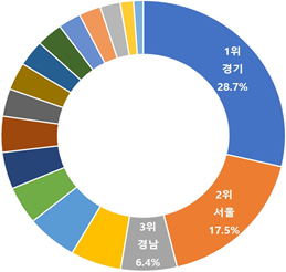 전국 환경성질환 분표 비율 원형표(1위 경기 28.7% , 2위 서울 17.5%, 3위 경남 6.4% 외 다수)