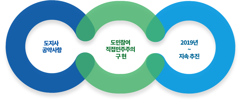 도지사 공약사항 / 도민참여 직접민주주의 구현 / 2019년 ~ 지속 추진