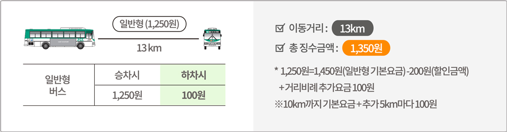 일반형 버스 13km 승차시 1,250원, 하차시 100원 / 이동거리 13km 총 징수금액 1,350원 * 1,250원=1,450원(일반형 기본요금) -200원(할인금액) + 거리비례추가요금 100원 ※ 10km까지 기본요금+추가 5km마다 100원