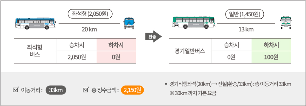 좌석형 버스 20km 승차시 2,050원, 하차시 0원 / 환승 / 경기일반버스 13km 승차시 0원, 하차시 100원 이동거리: 33km*  총 징수금액:2,150원 *경기직행좌석(20km) → 경기일반(환승 / 13km) : 총 이동거리 33km ※30km까지 기본 요금